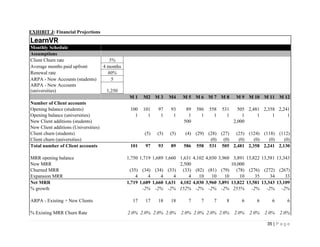 35 | P a g e
EXHIBIT J: Financial Projections
LearnVR
Monthly Schedule
Assumptions
Client Churn rate 5%
Average months paid upfront 4 months
Renewal rate 80%
ARPA - New Accounts (students) 5
ARPA - New Accounts
(universities) 1,250
M 1 M2 M 3 M4 M 5 M 6 M 7 M 8 M 9 M 10 M 11 M 12
Number of Client accounts
Opening balance (students) 100 101 97 93 89 586 558 531 505 2,481 2,358 2,241
Opening balance (universities) 1 1 1 1 1 1 1 1 1 1 1 1
New Client additions (students) 500 2,000
New Client additions (Universities)
Client churn (students) (5) (5) (5) (4) (29) (28) (27) (25) (124) (118) (112)
Client churn (universities) (0) (0) (0) (0) (0) (0)
Total number of Client accounts 101 97 93 89 586 558 531 505 2,481 2,358 2,241 2,130
MRR opening balance 1,750 1,719 1,689 1,660 1,631 4,102 4,030 3,960 3,891 13,822 13,581 13,343
New MRR 2,500 10,000
Churned MRR (35) (34) (34) (33) (33) (82) (81) (79) (78) (276) (272) (267)
Expansion MRR 4 4 4 4 4 10 10 10 10 35 34 33
Net MRR 1,719 1,689 1,660 1,631 4,102 4,030 3,960 3,891 13,822 13,581 13,343 13,109
% growth -2% -2% -2% 152% -2% -2% -2% 255% -2% -2% -2%
ARPA - Existing + New Clients 17 17 18 18 7 7 7 8 6 6 6 6
% Existing MRR Churn Rate 2.0% 2.0% 2.0% 2.0% 2.0% 2.0% 2.0% 2.0% 2.0% 2.0% 2.0% 2.0%
 