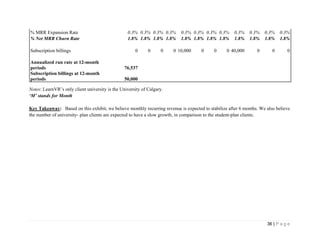 36 | P a g e
% MRR Expansion Rate 0.3% 0.3% 0.3% 0.3% 0.3% 0.3% 0.3% 0.3% 0.3% 0.3% 0.3% 0.3%
% Net MRR Churn Rate 1.8% 1.8% 1.8% 1.8% 1.8% 1.8% 1.8% 1.8% 1.8% 1.8% 1.8% 1.8%
Subscription billings 0 0 0 0 10,000 0 0 0 40,000 0 0 0
Annualized run rate at 12-month
periods 76,537
Subscription billings at 12-month
periods 50,000
Notes: LearnVR’s only client university is the University of Calgary.
‘M’ stands for Month
Key Takeaway: Based on this exhibit, we believe monthly recurring revenue is expected to stabilize after 6 months. We also believe
the number of university- plan clients are expected to have a slow growth, in comparison to the student-plan clients.
 