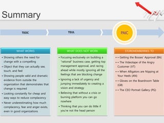 Summary
TEOC TEUL PAICPAIC
WHAT WORKS
• Showing others the need for
change with a compelling
• Object that they can actually see,
touch, and feel
• Showing people valid and dramatic
evidence from outside the
organization that demonstrates that
change is required
• Looking constantly for cheap and
easy ways to reduce complacency
• Never underestimating how much
complacency, fear and anger exists,
even in good organizations
WHAT DOES NOT WORK
• Focusing exclusively on building a
“rational” business case, getting top
management approval, and racing
ahead while mostly ignoring all the
feelings that are blocking change
• Ignoring a lack of urgency and
jumping immediately to creating a
vision and strategy
• Believing that without a crisis or
burning platform you can go
nowhere
• Thinking that you can do little if
you’re not the head person
STOREMEMBERRIES TO
• • Getting the Bosses’ Approval (BA)
• • The Videotape of the Angry
Customer (VT)
• • When Alligators are Nipping at
Your Heels (AN)
• • Gloves on the Boardroom Table
(GB)
• • The CEO Portrait Gallery (PG)
 