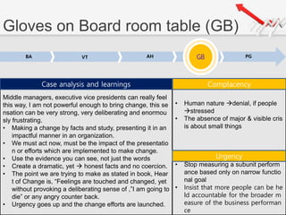 Gloves on Board room table (GB)
BA VT AH GB PG
Middle managers, executive vice presidents can really feel
this way, I am not powerful enough to bring change, this se
nsation can be very strong, very deliberating and enormou
sly frustrating.
• Making a change by facts and study, presenting it in an
impactful manner in an organization.
• We must act now, must be the impact of the presentatio
n or efforts which are implemented to make change.
• Use the evidence you can see, not just the words
• Create a dramatic, yet  honest facts and no coercion.
• The point we are trying to make as stated in book, Hear
t of Change is, “Feelings are touched and changed, yet
without provoking a deliberating sense of ,”I am going to
die” or any angry counter back.
• Urgency goes up and the change efforts are launched.
• Human nature denial, if people
stressed
• The absence of major & visible cris
is about small things
• Stop measuring a subunit perform
ance based only on narrow functio
nal goal
• Insist that more people can be he
ld accountable for the broader m
easure of the business performan
ce
Case analysis and learnings Complacency
Urgency
 