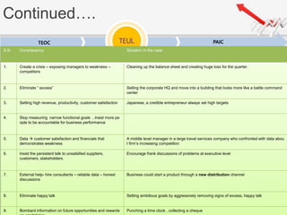 Continued….
TEOC TEUL PAICTEUL
S.N Complacency Situation in the case
1. Create a crisis – exposing managers to weakness –
competitors
Cleaning up the balance sheet and creating huge loss for the quarter.
2. Eliminate “ excess” Selling the corporate HQ and move into a building that looks more like a battle command
center
3. Setting high revenue, productivity, customer satisfaction Japanese, a credible entrepreneur always set high targets
4. Stop measuring narrow functional goals , insist more pe
ople to be accountable for business performance
5. Data  customer satisfaction and financials that
demonstrates weakness
A middle level manager in a large travel services company who confronted with data abou
t firm’s increasing competition
6. Insist the persistent talk to unsatisfied suppliers,
customers, stakeholders.
Encourage frank discussions of problems at executive level
7. External help- hire consultants – reliable data – honest
discussions
Business could start a product through a new distribution channel
8. Eliminate happy talk Setting ambitious goals by aggressively removing signs of excess, happy talk
9. Bombard information on future opportunities and rewards Punching a time clock , collecting a cheque
 
