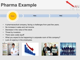 Pharma Example
• A pharmaceutical company, facing a challenges from past few years.
• No increase in sales and net income
• Decrease in the value of the stock
• Threat by investors
• There were costly layoff
• What you expect to be happening in corporate room of this company?
• Lack of urgency in the employees.
TEOC TEUL PAICTEOC
 