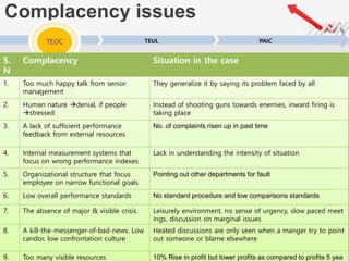 Complacency issues
TEOC TEUL PAICTEOC
S.
N
Complacency Situation in the case
1. Too much happy talk from senior
management
They generalize it by saying its problem faced by all
2. Human nature denial, if people
stressed
Instead of shooting guns towards enemies, inward firing is
taking place
3. A lack of sufficient performance
feedback from external resources
No. of complaints risen up in past time
4. Internal measurement systems that
focus on wrong performance indexes
Lack in understanding the intensity of situation
5. Organizational structure that focus
employee on narrow functional goals
Pointing out other departments for fault
6. Low overall performance standards No standard procedure and low comparisons standards
7. The absence of major & visible crisis Leisurely environment, no sense of urgency, slow paced meet
ings, discussion on marginal issues
8. A kill-the-messenger-of-bad-news. Low
candor, low confrontation culture
Heated discussions are only seen when a manger try to point
out someone or blame elsewhere
9. Too many visible resources 10% Rise in profit but lower profits as compared to profits 5 yea
 