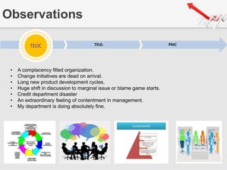 Observations
TEOC TEUL PAICTEOC
• A complacency filled organization.
• Change initiatives are dead on arrival.
• Long new product development cycles.
• Huge shift in discussion to marginal issue or blame game starts.
• Credit department disaster
• An extraordinary feeling of contentment in management.
• My department is doing absolutely fine.
 