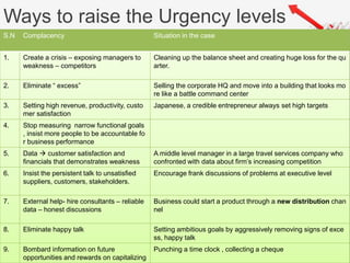 Ways to raise the Urgency levels
TEOC TEUL PAICTEUL
S.N Complacency Situation in the case
1. Create a crisis – exposing managers to
weakness – competitors
Cleaning up the balance sheet and creating huge loss for the qu
arter.
2. Eliminate “ excess” Selling the corporate HQ and move into a building that looks mo
re like a battle command center
3. Setting high revenue, productivity, custo
mer satisfaction
Japanese, a credible entrepreneur always set high targets
4. Stop measuring narrow functional goals
, insist more people to be accountable fo
r business performance
5. Data  customer satisfaction and
financials that demonstrates weakness
A middle level manager in a large travel services company who
confronted with data about firm’s increasing competition
6. Insist the persistent talk to unsatisfied
suppliers, customers, stakeholders.
Encourage frank discussions of problems at executive level
7. External help- hire consultants – reliable
data – honest discussions
Business could start a product through a new distribution chan
nel
8. Eliminate happy talk Setting ambitious goals by aggressively removing signs of exce
ss, happy talk
9. Bombard information on future
opportunities and rewards on capitalizing
Punching a time clock , collecting a cheque
 
