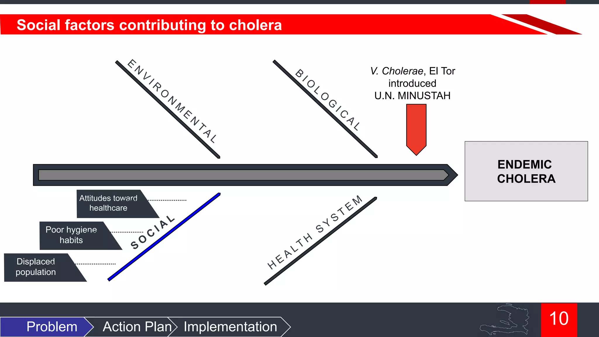 Social factors contributing to cholera
V. Cholerae, El Tor
introduced
U.N. MINUSTAH

ENDEMIC
CHOLERA
Attitudes toward
healthcare

Poor hygiene
habits
Displaced
population

Problem

Action Plan Implementation

10

 