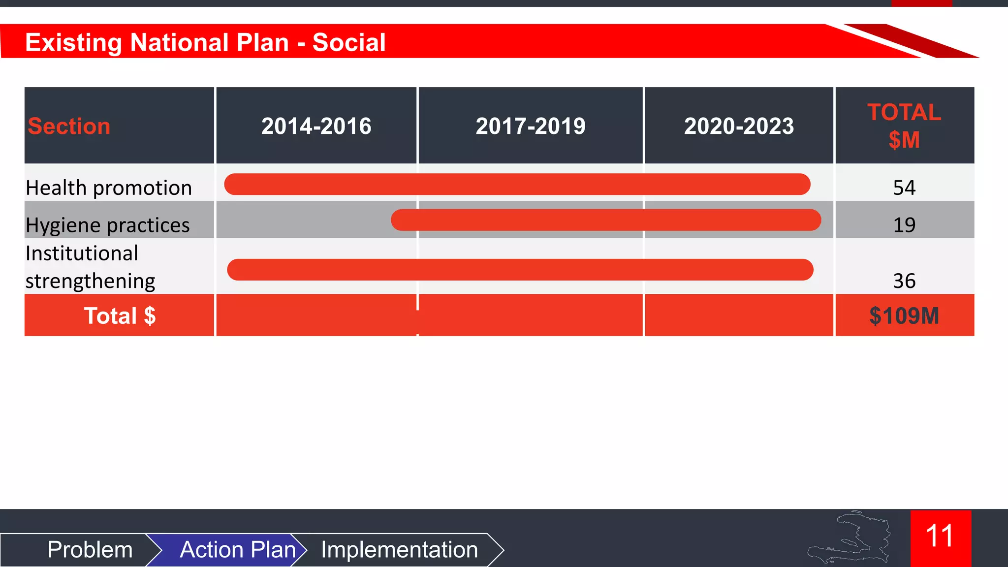 Existing National Plan - Social
Section

2014-2016

2017-2019

2020-2023

TOTAL
$M

Health promotion

54

Hygiene practices
Institutional
strengthening

19
36

Total $

Problem

$109M

Action Plan

Implementation

11

 