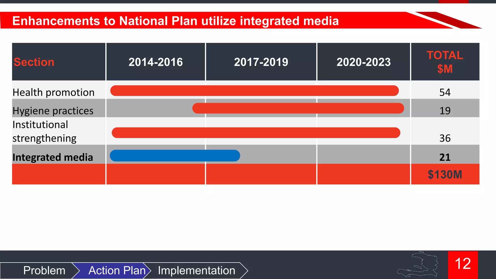 Enhancements to National Plan utilize integrated media
Section

2014-2016

2017-2019

2020-2023

TOTAL
$M

Health promotion

54

Hygiene practices
Institutional
strengthening

19

Integrated media

21

36
$130M

Problem

Action Plan

Implementation

12

 