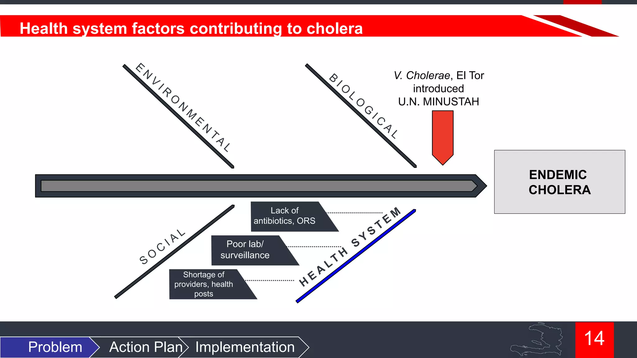 Health system factors contributing to cholera
V. Cholerae, El Tor
introduced
U.N. MINUSTAH

ENDEMIC
CHOLERA
Lack of
antibiotics, ORS

Poor lab/
surveillance
Shortage of
providers, health
posts

Problem

Action Plan Implementation

14

 