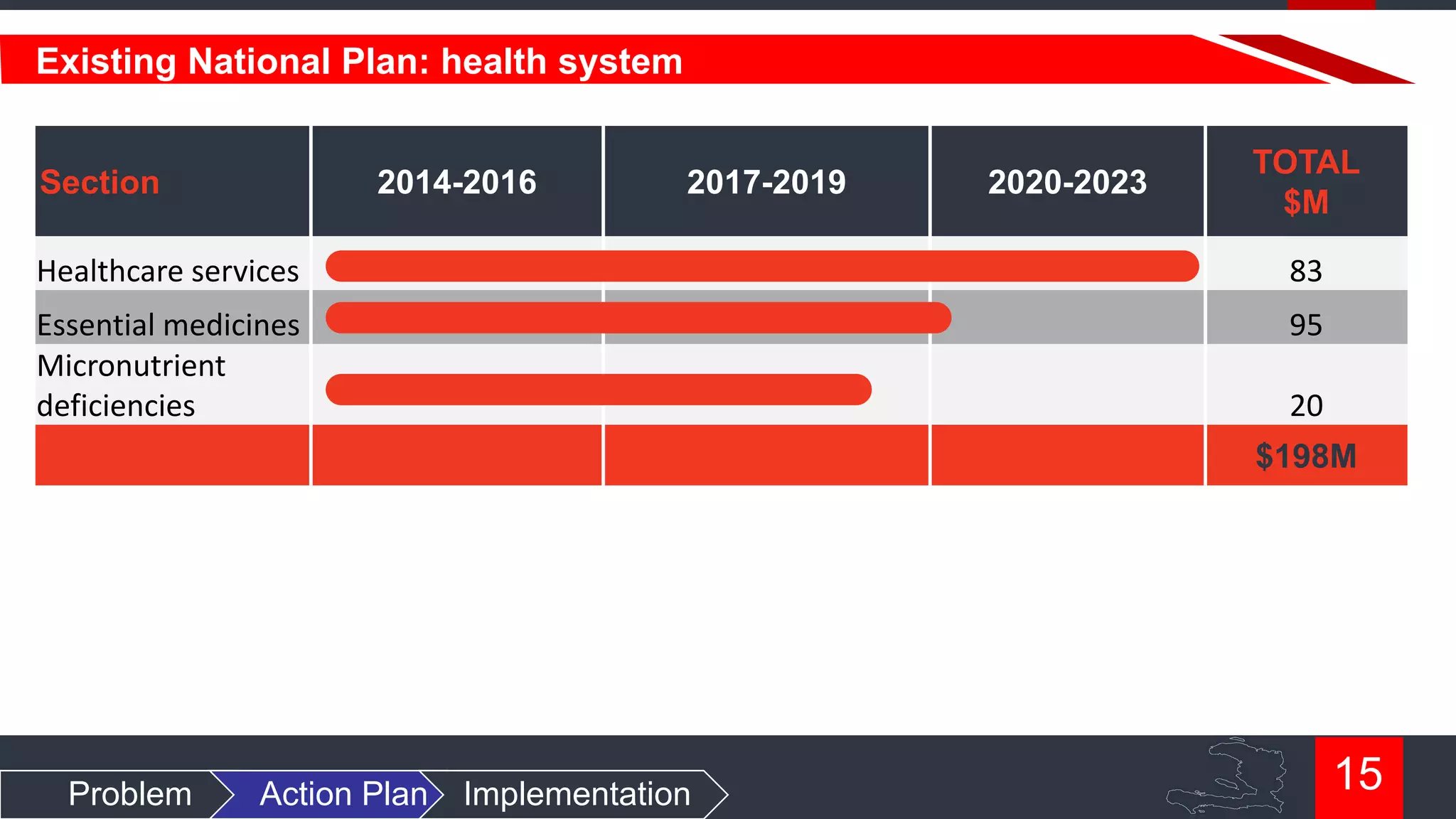 Existing National Plan: health system
Section

2014-2016

2017-2019

2020-2023

TOTAL
$M

Healthcare services

83

Essential medicines
Micronutrient
deficiencies

95
20
$198M

Problem

Action Plan

Implementation

15

 