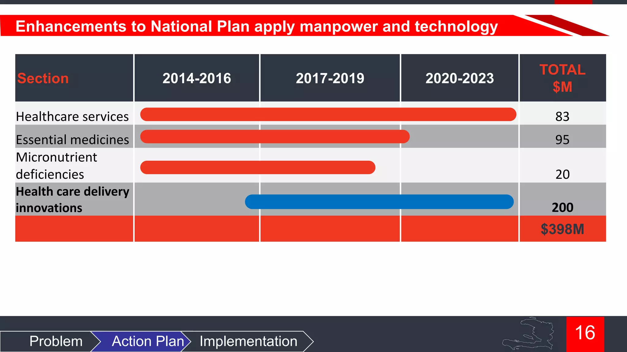 Enhancements to National Plan apply manpower and technology
Section

2014-2016

2017-2019

2020-2023

TOTAL
$M

Healthcare services

83

Essential medicines
Micronutrient
deficiencies
Health care delivery
innovations

95
20
200
$398M

Problem

Action Plan

Implementation

16

 