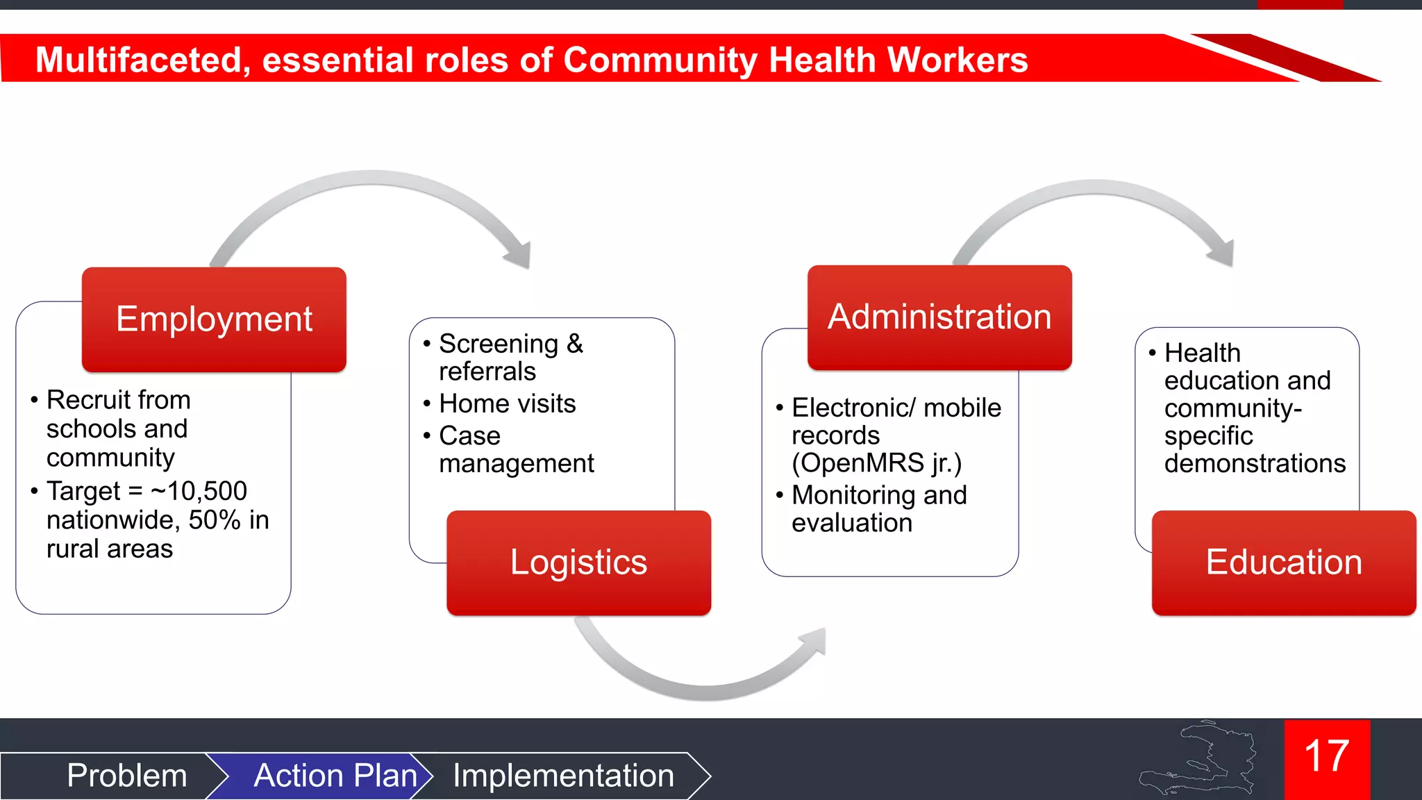 Multifaceted, essential roles of Community Health Workers

Employment
• Recruit from
schools and
community
• Target = ~10,500
nationwide, 50% in
rural areas

Problem

Action Plan

• Screening &
referrals
• Home visits
• Case
management

Logistics

Implementation

Administration
• Electronic/ mobile
records
(OpenMRS jr.)
• Monitoring and
evaluation

• Health
education and
communityspecific
demonstrations

Education

17

 