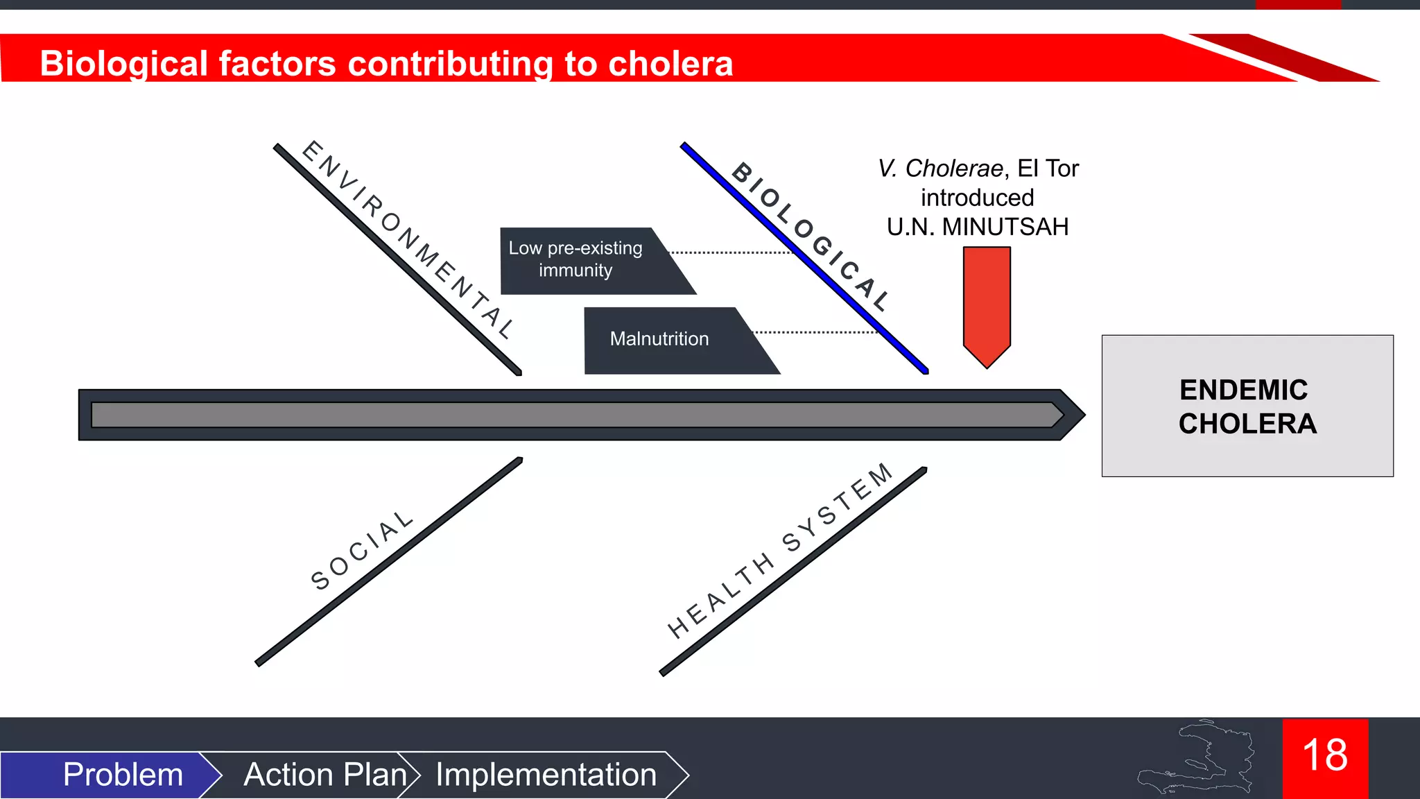 Biological factors contributing to cholera
V. Cholerae, El Tor
introduced
U.N. MINUTSAH
Low pre-existing
immunity

Malnutrition

ENDEMIC
CHOLERA

Problem

Action Plan Implementation

18

 