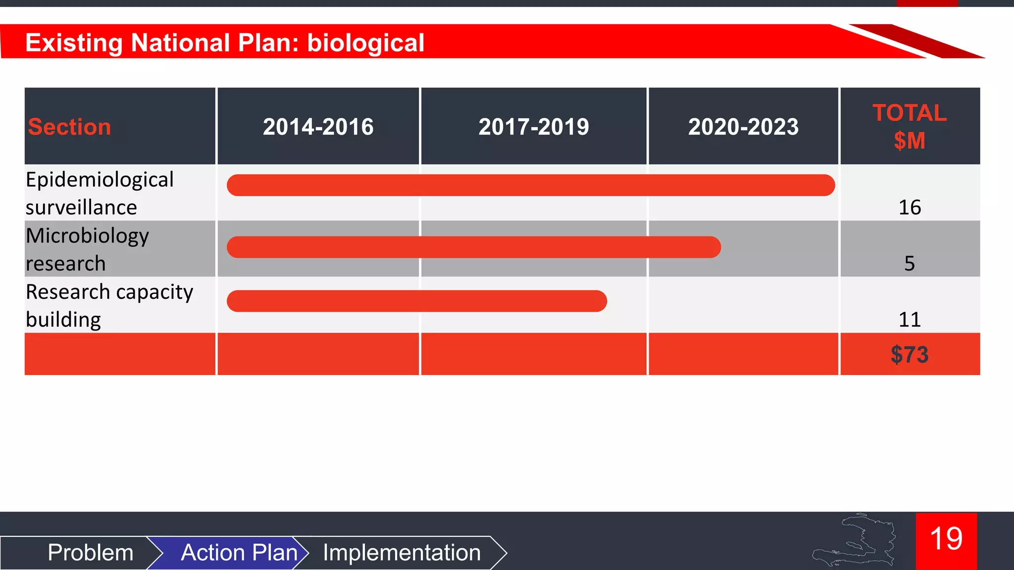 Existing National Plan: biological
Section

2014-2016

2017-2019

Epidemiological
surveillance
Microbiology
research
Research capacity
building

2020-2023

TOTAL
$M
16
5

11
$73

Problem

Action Plan

Implementation

19

 