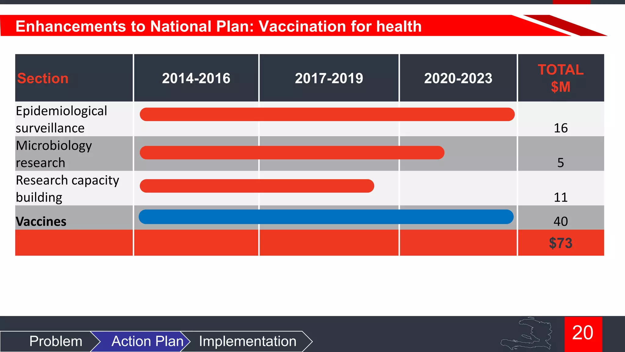 Enhancements to National Plan: Vaccination for health
Section

2014-2016

2017-2019

Epidemiological
surveillance
Microbiology
research
Research capacity
building

2020-2023

TOTAL
$M
16
5

11

Vaccines

40

$73

Problem

Action Plan

Implementation

20

 