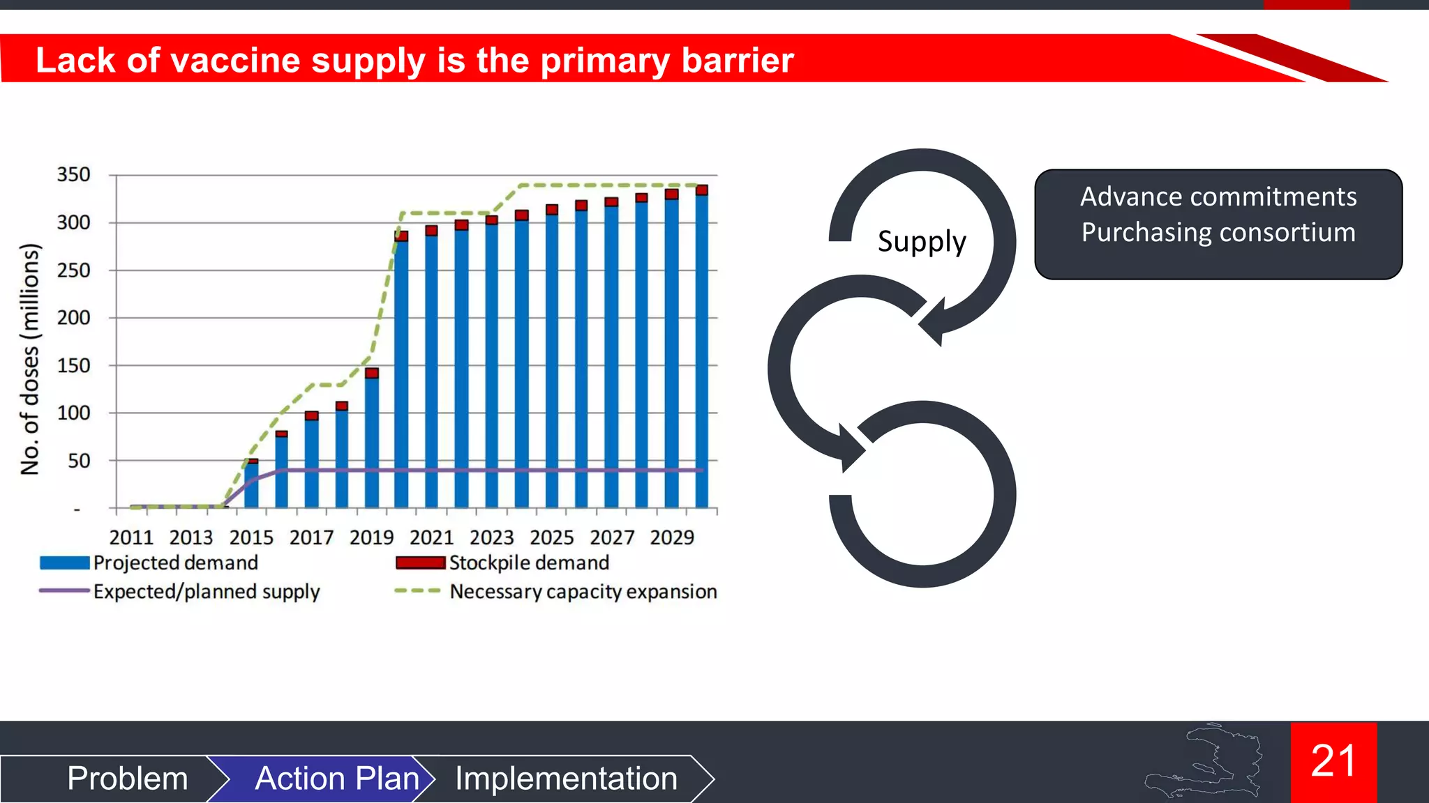 Lack of vaccine supply is the primary barrier

Supply

Advance commitments
Purchasing consortium

Allocate

Adapt

Problem

Action Plan

Implementation

21

 