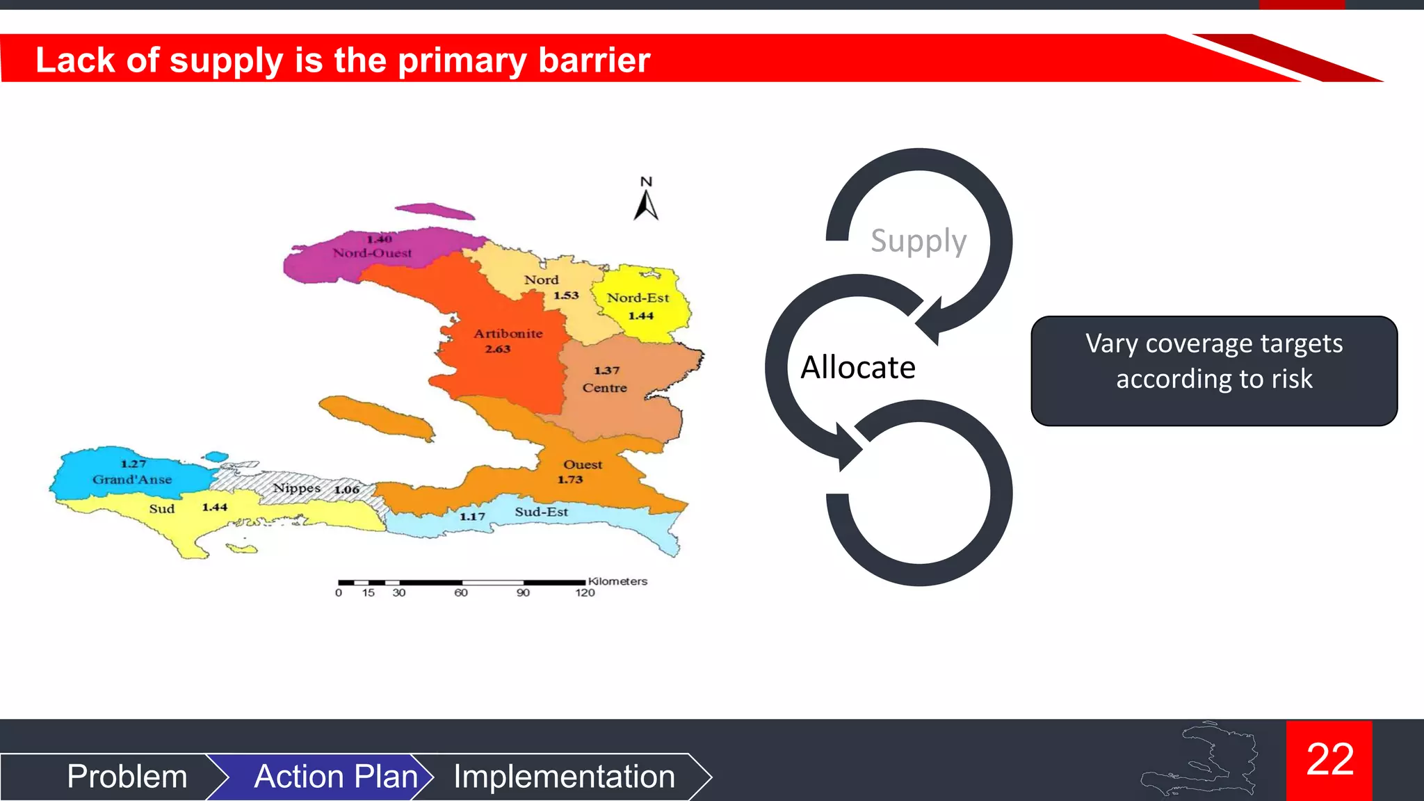 Lack of supply is the primary barrier

Supply

Allocate

Vary coverage targets
according to risk

Adapt

Problem

Action Plan

Implementation

22

 