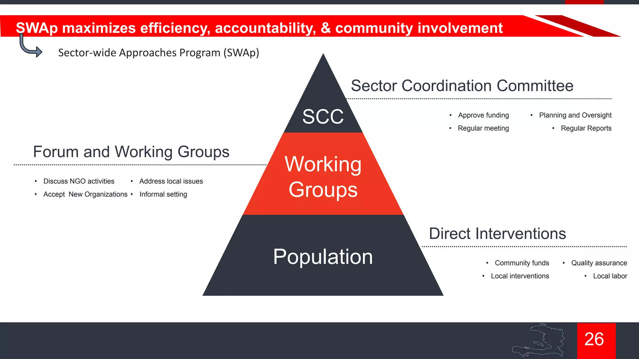 SWAp maximizes efficiency, accountability, & community involvement
Sector-wide Approaches Program (SWAp)

Sector Coordination Committee

SCC
Forum and Working Groups
• Discuss NGO activities

• Address local issues

• Accept New Organizations • Informal setting

• Approve funding

• Planning and Oversight

• Regular meeting

• Regular Reports

Working
Groups
Direct Interventions

Population

• Community funds

• Quality assurance

• Local interventions

• Local labor

26

 