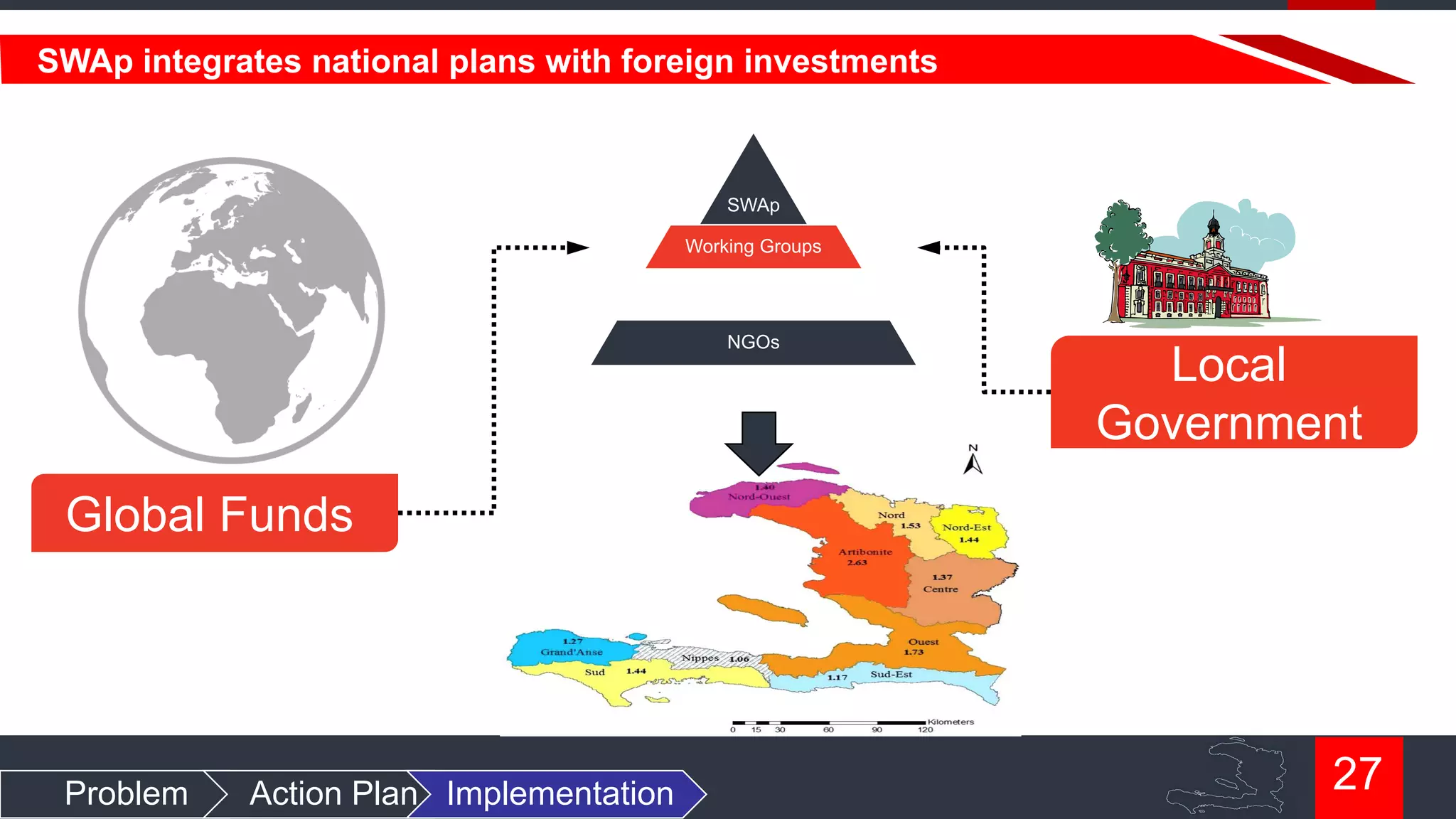 SWAp integrates national plans with foreign investments

SWAp
Working Groups

SWAp
NGOs

Local
Government

Global Funds

Problem

Action Plan Implementation

27

 