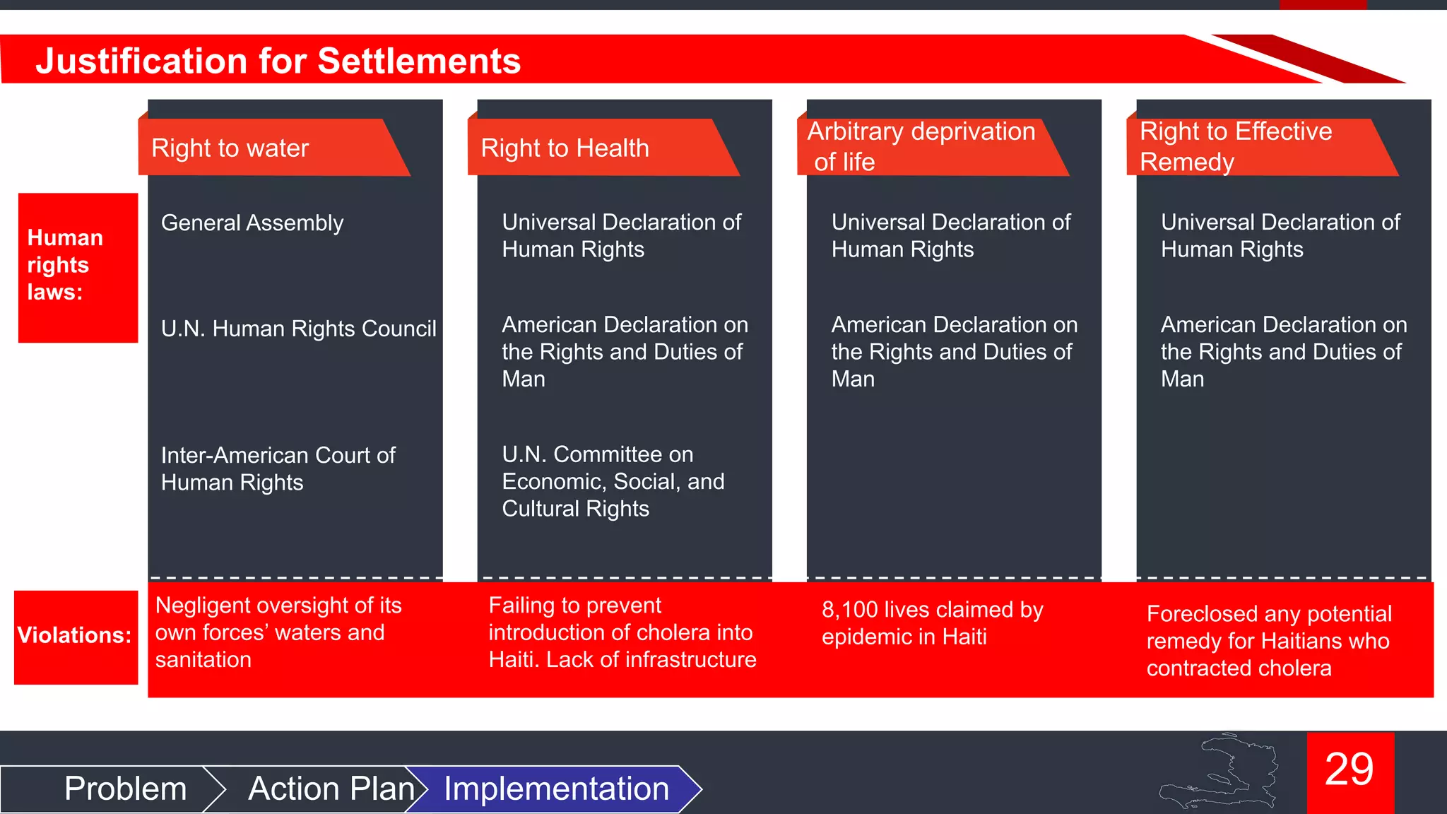 Justification for Settlements
Right to water

Right to Health

Arbitrary deprivation
of life

Right to Effective
Remedy

Universal Declaration of
Human Rights

Universal Declaration of
Human Rights

American Declaration on
the Rights and Duties of
Man

American Declaration on
the Rights and Duties of
Man

American Declaration on
the Rights and Duties of
Man

Inter-American Court of
Human Rights

Violations:

Universal Declaration of
Human Rights

U.N. Human Rights Council

Human
rights
laws:

General Assembly

U.N. Committee on
Economic, Social, and
Cultural Rights

Negligent oversight of its
own forces‟ waters and
sanitation

Problem

Failing to prevent
introduction of cholera into
Haiti. Lack of infrastructure

Action Plan Implementation

8,100 lives claimed by
epidemic in Haiti

Foreclosed any potential
remedy for Haitians who
contracted cholera

29

 
