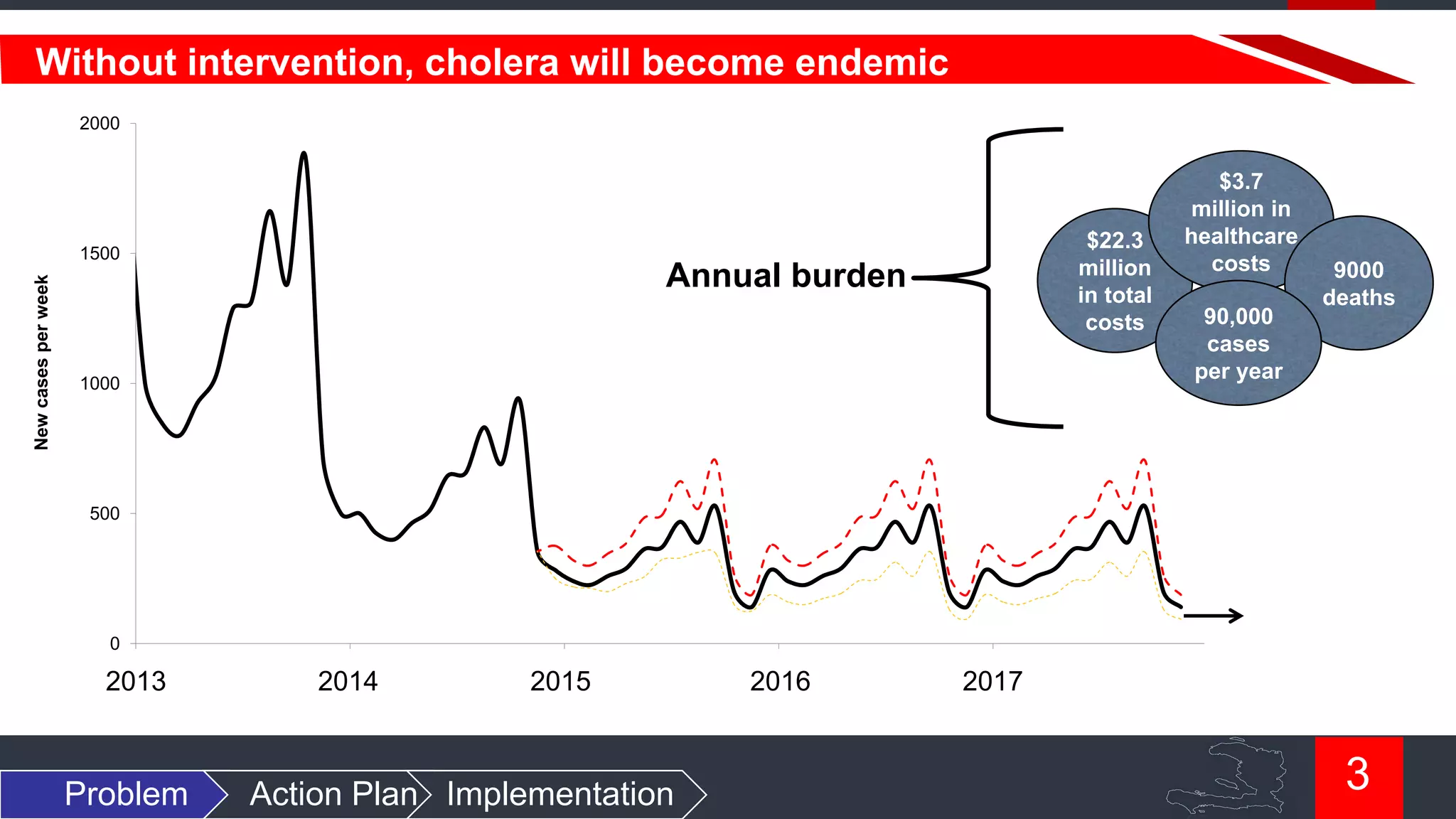 Without intervention, cholera will become endemic
to 2000
Haiti

New cases per week

1500

$22.3
million
in total
costs

Annual burden

1000

$3.7
million in
healthcare
costs
90,000
cases
per year

9000
deaths

500

0
Jan-13

2013

Problem

Jan-14

2014

Jan-15

2015

Action Plan Implementation

Jan-16

2016

Jan-17

2017

3

 