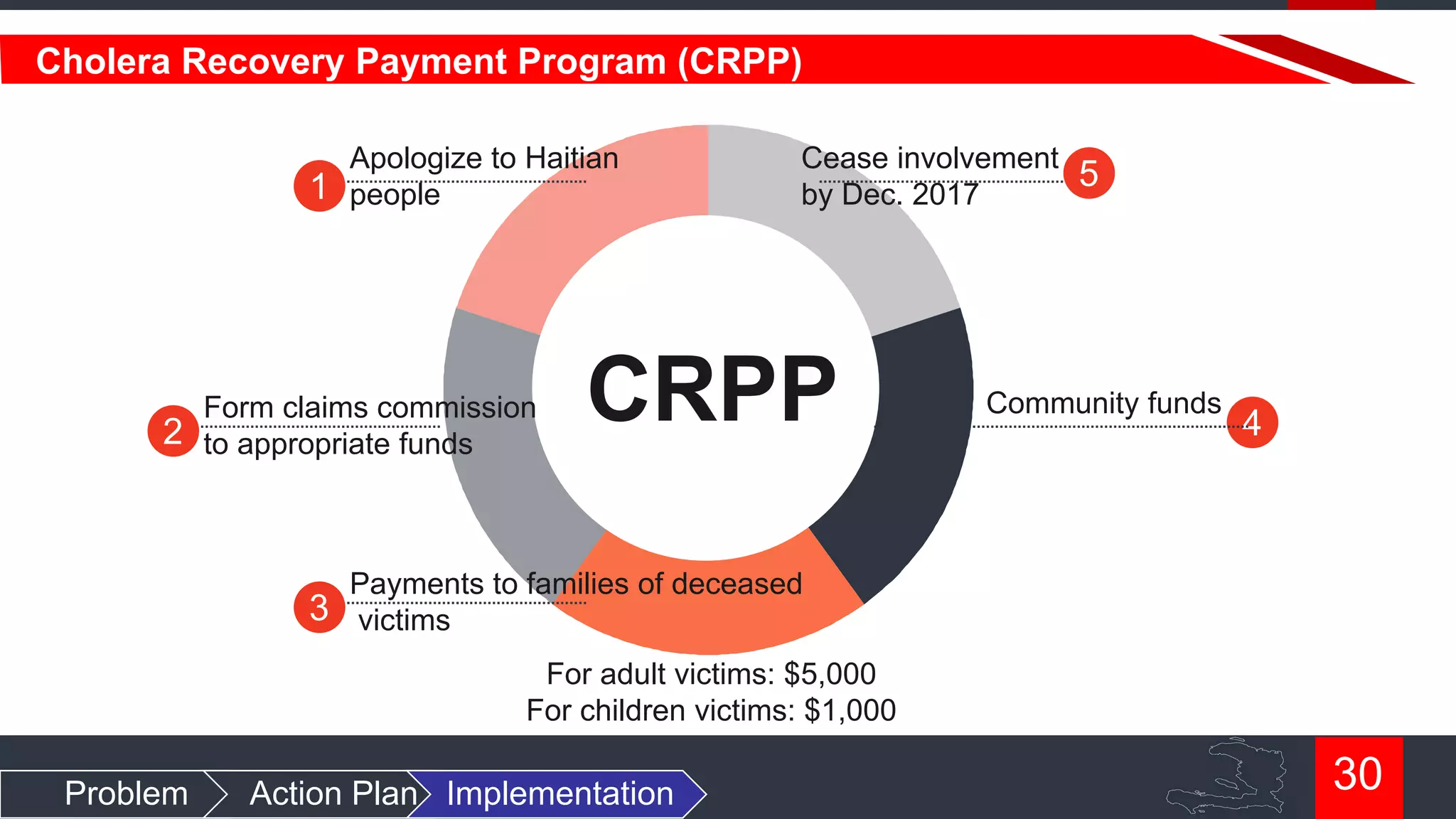 Cholera Recovery Payment Program (CRPP)

1

2

Apologize to Haitian
people

Form claims commission
to appropriate funds

3

Cease involvement
by Dec. 2017

CRPP

5

Community funds

4

Payments to families of deceased
victims
For adult victims: $5,000
For children victims: $1,000

Problem

Action Plan Implementation

30

 