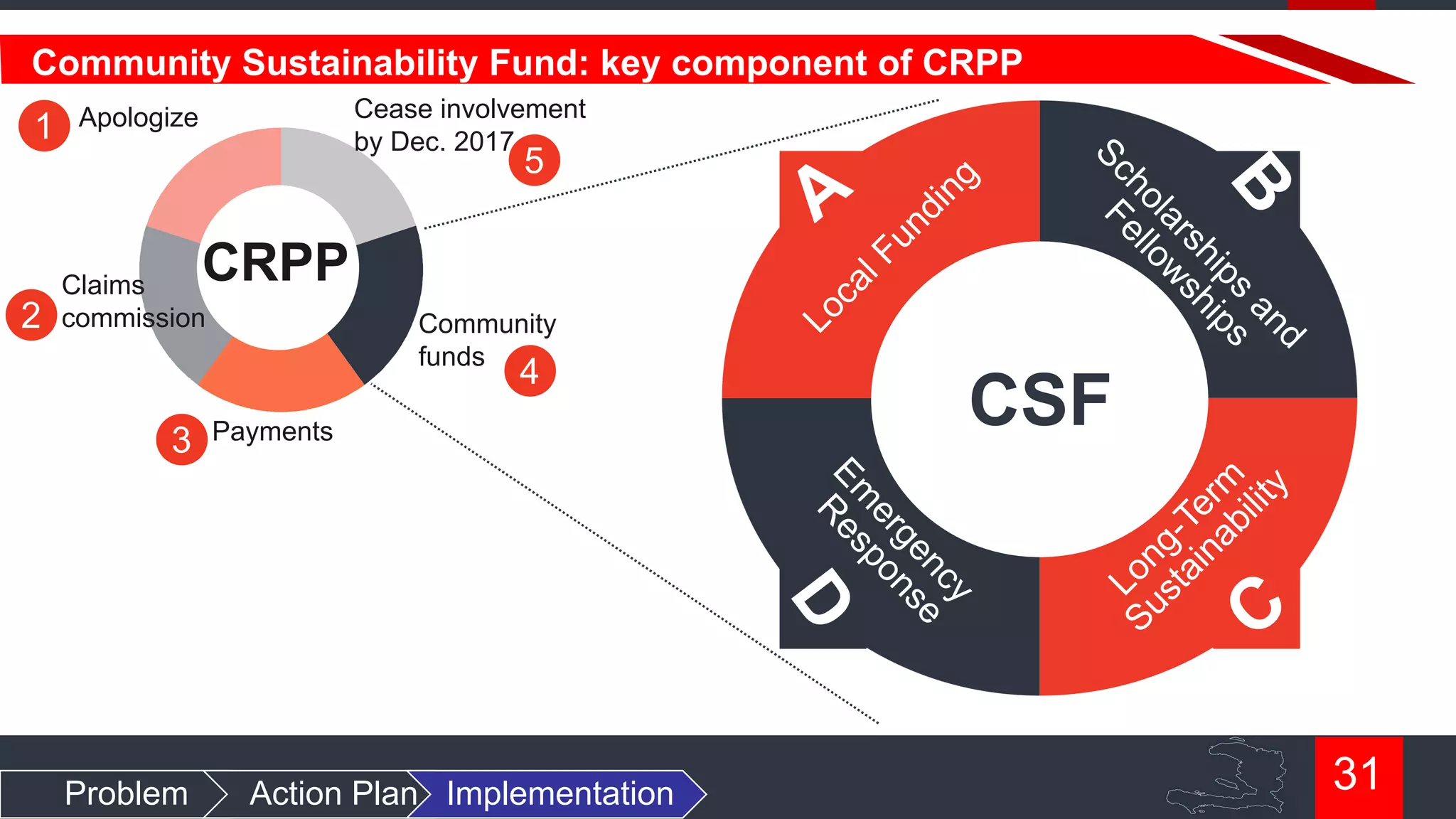 Community Sustainability Fund: key component of CRPP
1

Cease involvement
by Dec. 2017

Apologize

5

CRPP

2

Claims
commission

Community
funds

4

3

Problem

Payments

Action Plan Implementation

CSF

31

 