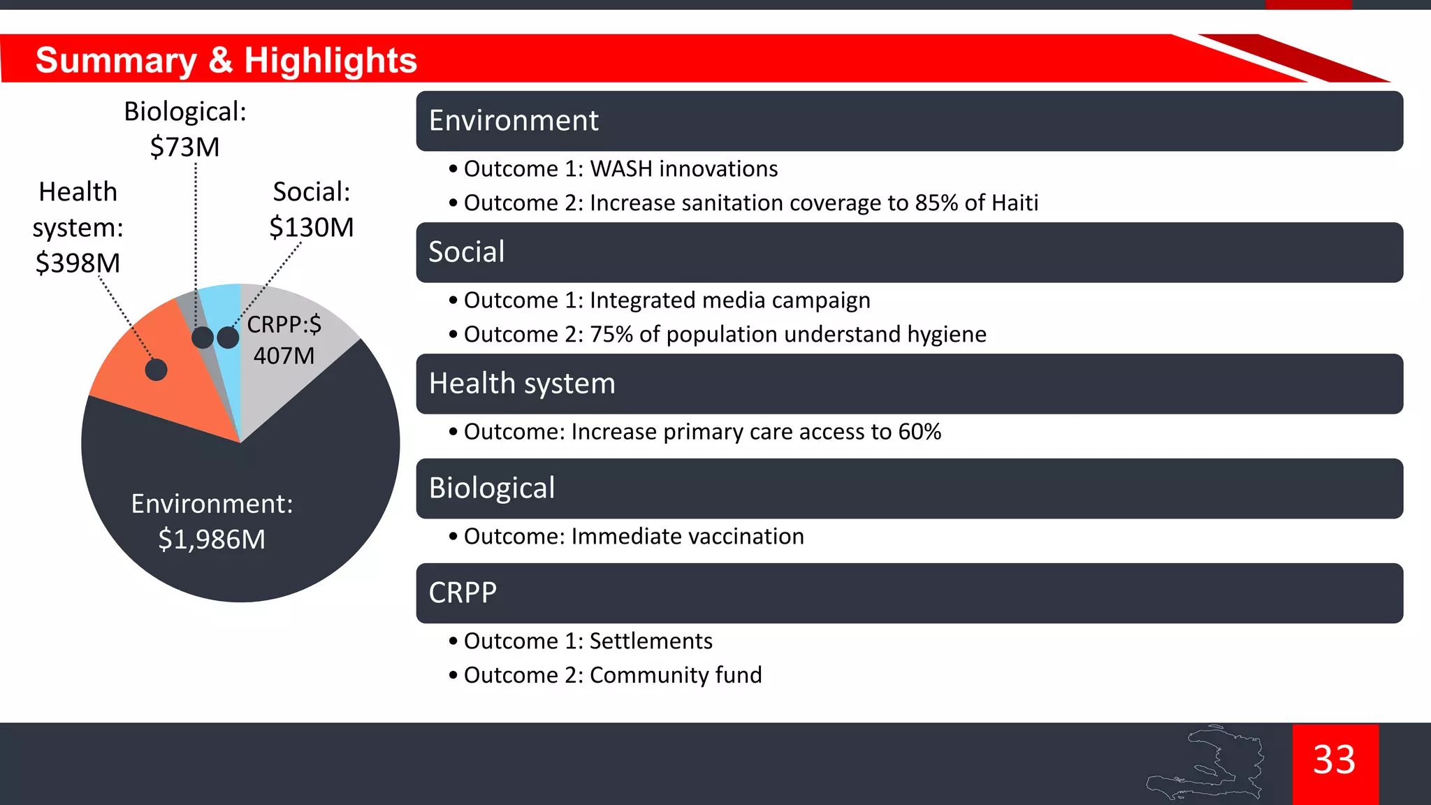 Summary & Highlights
Biological:
$73M
Health
system:
$398M

Environment
Social:
$130M

CRPP:$
407M

• Outcome 1: WASH innovations
• Outcome 2: Increase sanitation coverage to 85% of Haiti

Social
• Outcome 1: Integrated media campaign
• Outcome 2: 75% of population understand hygiene

Health system
• Outcome: Increase primary care access to 60%

Environment:
$1,986M

Biological
• Outcome: Immediate vaccination

CRPP
• Outcome 1: Settlements
• Outcome 2: Community fund

33

 