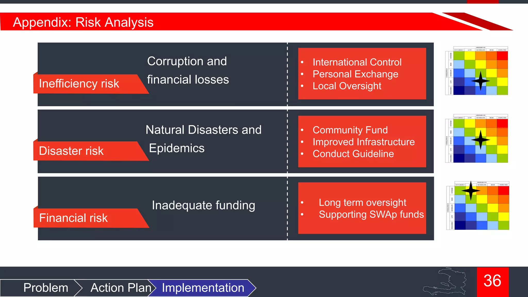 Appendix: Risk Analysis
Corruption and
Inefficiency risk

financial losses

Natural Disasters and
Disaster risk

Epidemics

Inadequate funding
Financial risk

Problem

Action Plan Implementation

• International Control
• Personal Exchange
• Local Oversight

• Community Fund
• Improved Infrastructure
• Conduct Guideline

•
•

Long term oversight
Supporting SWAp funds

36

 