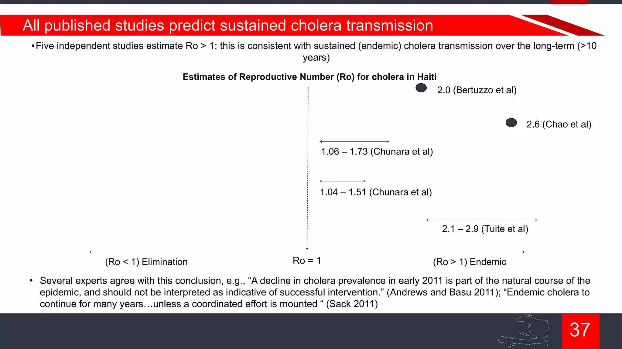 All published studies predict sustained cholera transmission
• Five independent studies estimate Ro > 1; this is consistent with sustained (endemic) cholera transmission over the long-term (>10
years)
Estimates of Reproductive Number (Ro) for cholera in Haiti

2.0 (Bertuzzo et al)

2.6 (Chao et al)
1.06 – 1.73 (Chunara et al)

1.04 – 1.51 (Chunara et al)

2.1 – 2.9 (Tuite et al)

(Ro < 1) Elimination

Ro = 1

(Ro > 1) Endemic

• Several experts agree with this conclusion, e.g., “A decline in cholera prevalence in early 2011 is part of the natural course of the
epidemic, and should not be interpreted as indicative of successful intervention.” (Andrews and Basu 2011); “Endemic cholera to
continue for many years…unless a coordinated effort is mounted “ (Sack 2011)

37

 