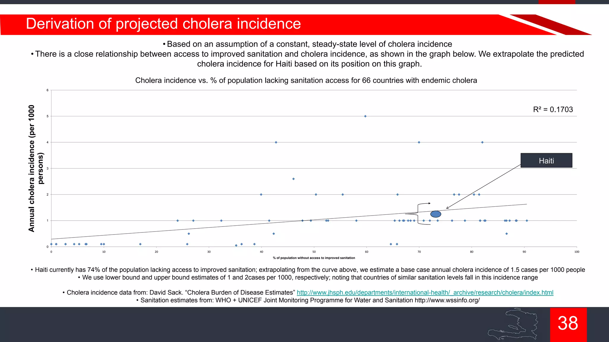 Derivation of projected cholera incidence
• Based on an assumption of a constant, steady-state level of cholera incidence
• There is a close relationship between access to improved sanitation and cholera incidence, as shown in the graph below. We extrapolate the predicted
cholera incidence for Haiti based on its position on this graph.
Cholera incidence vs. % of population lacking sanitation access for 66 countries with endemic cholera

Annual cholera incidence (per 1000
persons)

6

R² = 0.1703
5

4

Haiti
3

2

1

0
0

10

20

30

40

50

60

70

80

90

100

% of population without access to improved sanitation

• Haiti currently has 74% of the population lacking access to improved sanitation; extrapolating from the curve above, we estimate a base case annual cholera incidence of 1.5 cases per 1000 people
• We use lower bound and upper bound estimates of 1 and 2cases per 1000, respectively; noting that countries of similar sanitation levels fall in this incidence range
• Cholera incidence data from: David Sack. “Cholera Burden of Disease Estimates” http://www.jhsph.edu/departments/international-health/_archive/research/cholera/index.html
• Sanitation estimates from: WHO + UNICEF Joint Monitoring Programme for Water and Sanitation http://www.wssinfo.org/

38

 