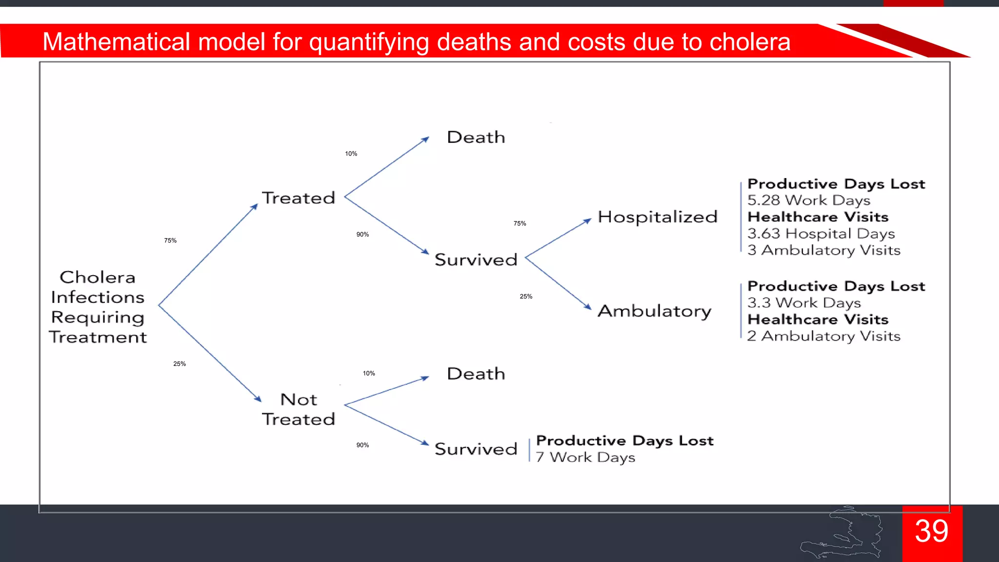 Mathematical model for quantifying deaths and costs due to cholera

10%

75%
90%
75%

25%

25%
10%

90%

39

 