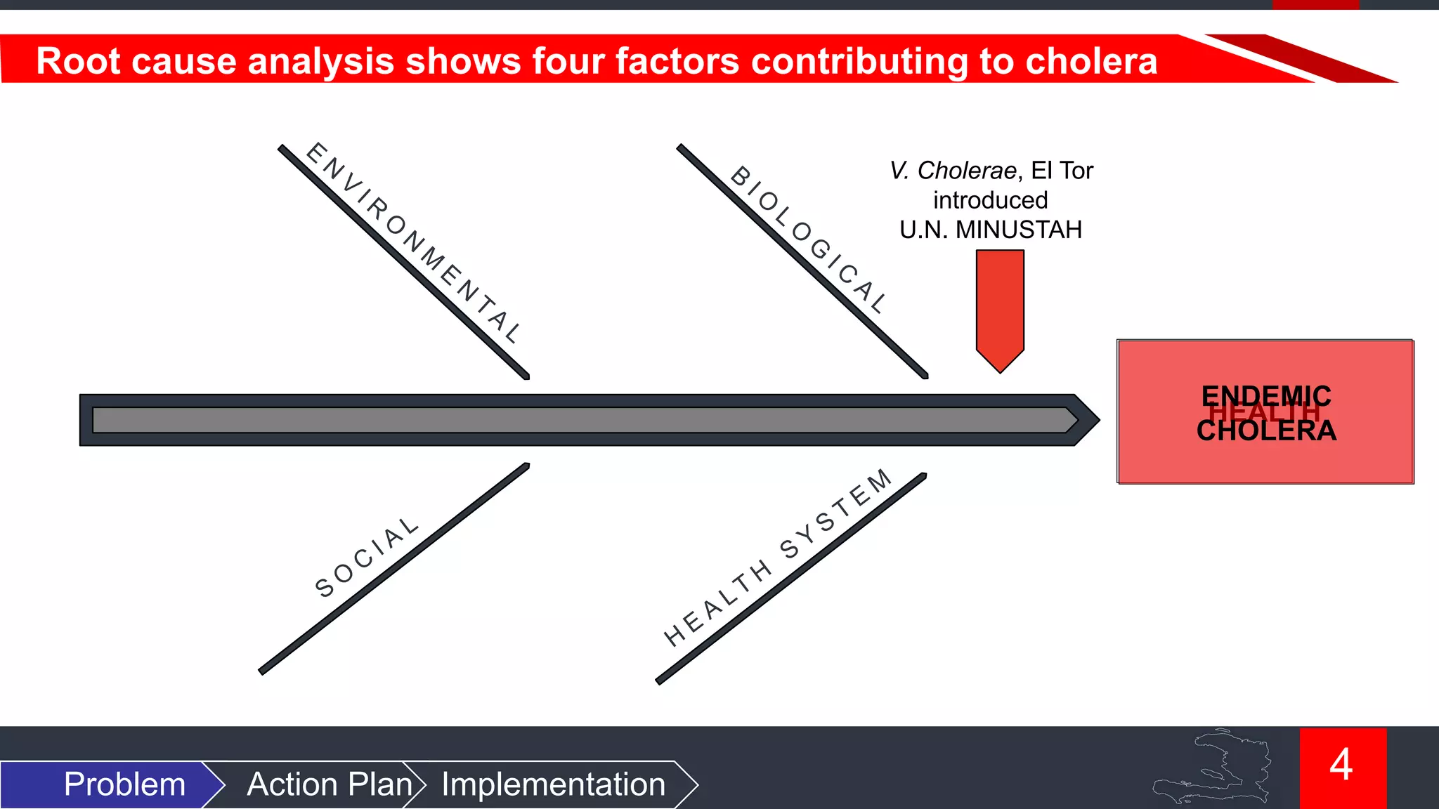 Root cause analysis shows four factors contributing to cholera
V. Cholerae, El Tor
introduced
U.N. MINUSTAH

ENDEMIC
HEALTH
CHOLERA

Problem

Action Plan Implementation

4

 