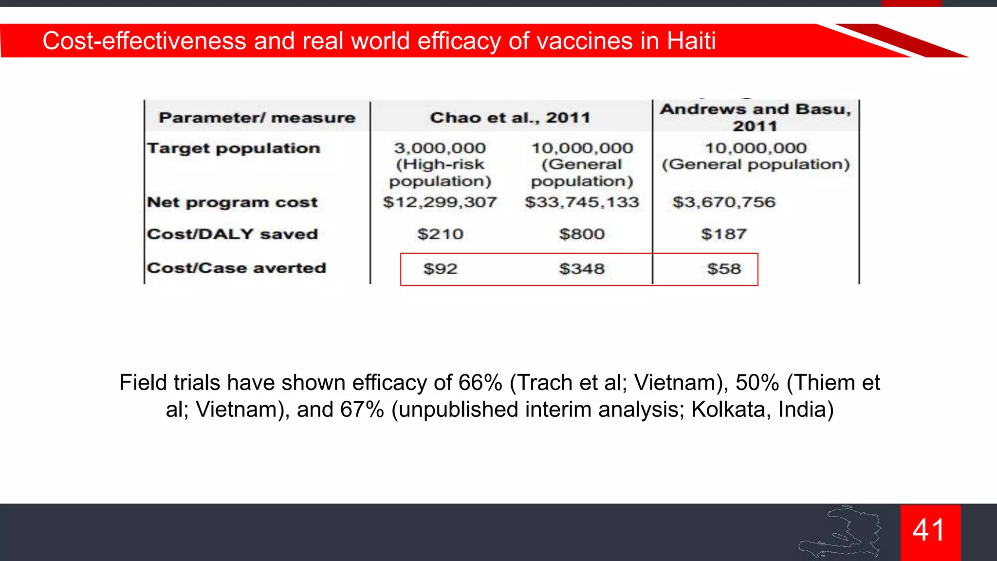 Cost-effectiveness and real world efficacy of vaccines in Haiti

Field trials have shown efficacy of 66% (Trach et al; Vietnam), 50% (Thiem et
al; Vietnam), and 67% (unpublished interim analysis; Kolkata, India)

41

 