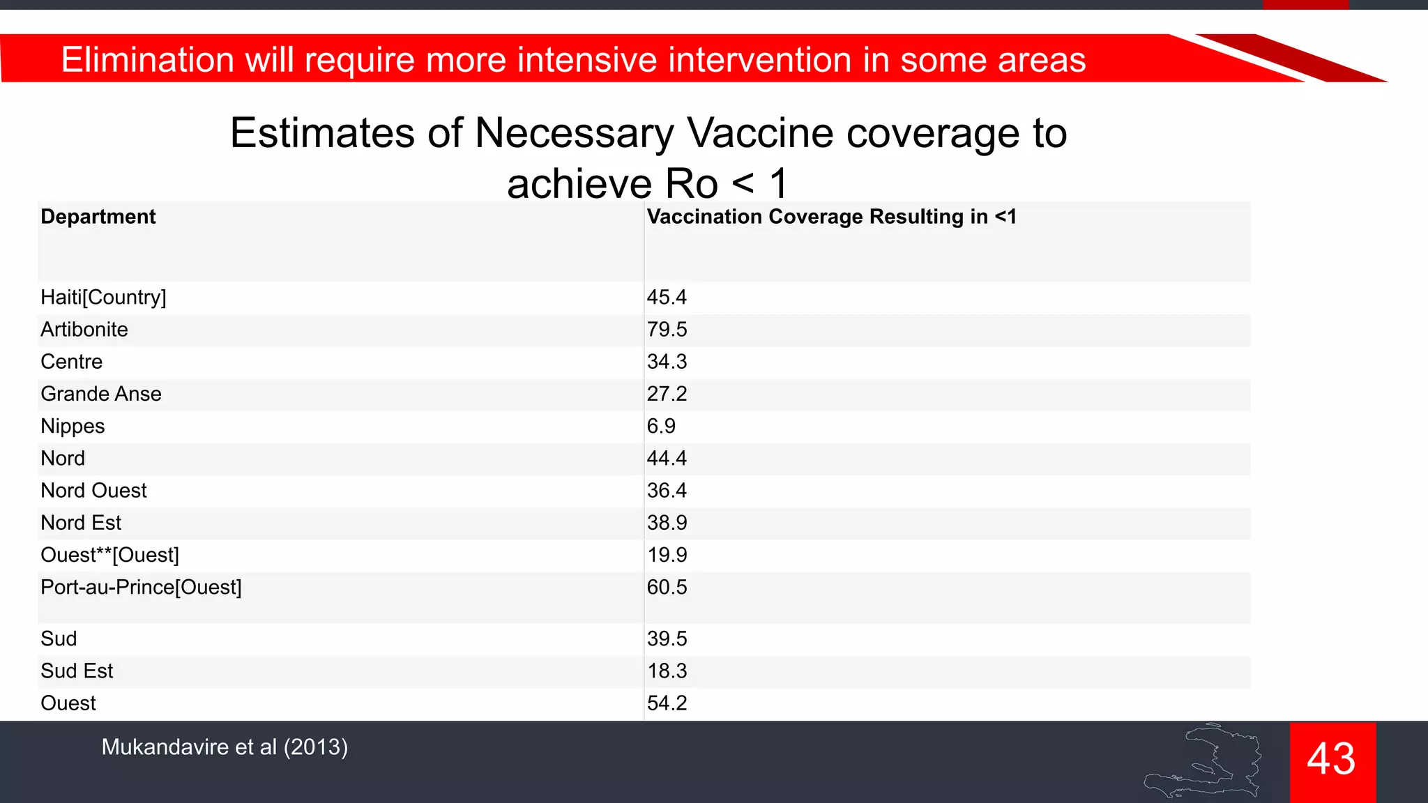 Elimination will require more intensive intervention in some areas

Estimates of Necessary Vaccine coverage to
achieve Ro < 1
Department

Vaccination Coverage Resulting in <1

Haiti[Country]

45.4

Artibonite

79.5

Centre

34.3

Grande Anse

27.2

Nippes

6.9

Nord

44.4

Nord Ouest

36.4

Nord Est

38.9

Ouest**[Ouest]

19.9

Port-au-Prince[Ouest]

60.5

Sud

39.5

Sud Est

18.3

Ouest

54.2

Mukandavire et al (2013)

43

 