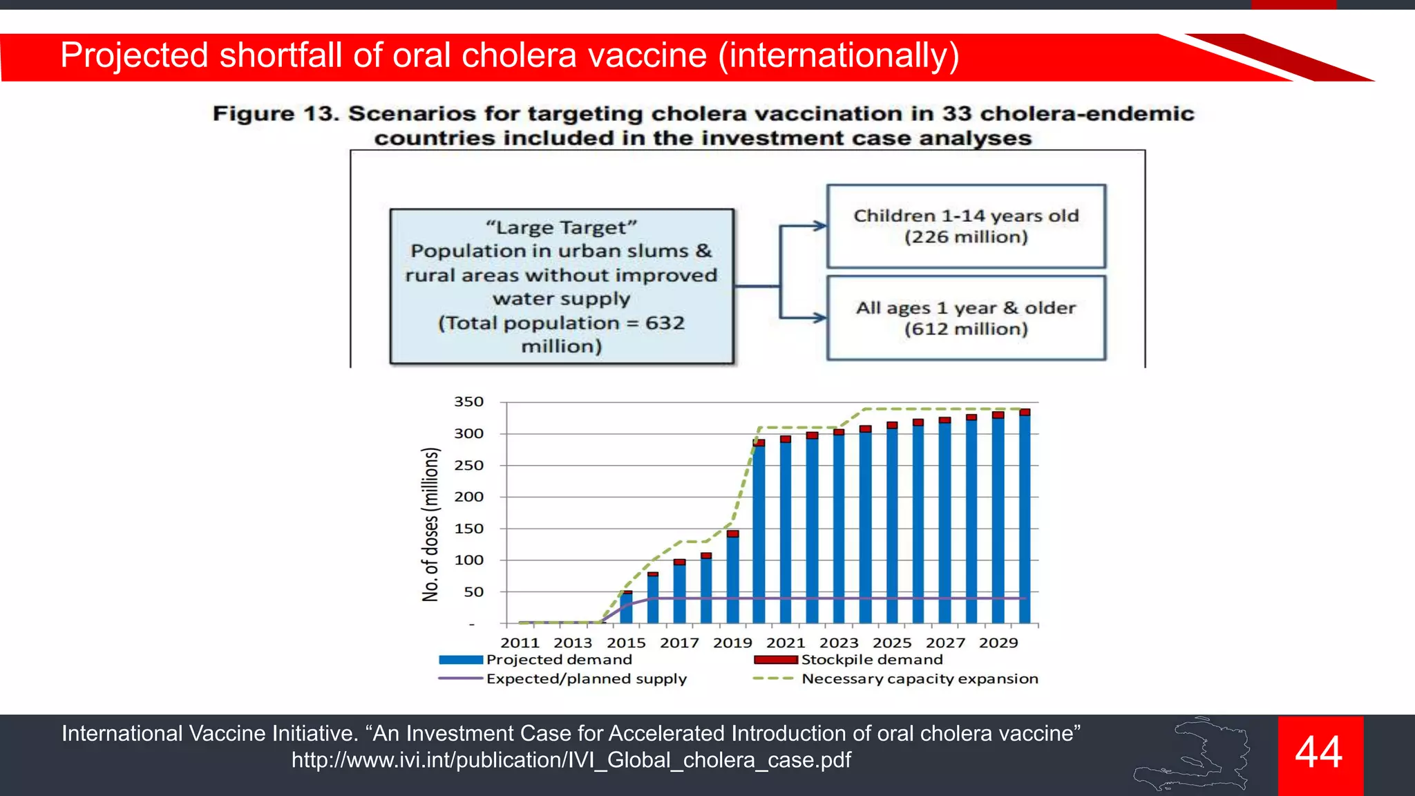 Projected shortfall of oral cholera vaccine (internationally)

International Vaccine Initiative. “An Investment Case for Accelerated Introduction of oral cholera vaccine”
http://www.ivi.int/publication/IVI_Global_cholera_case.pdf

44

 