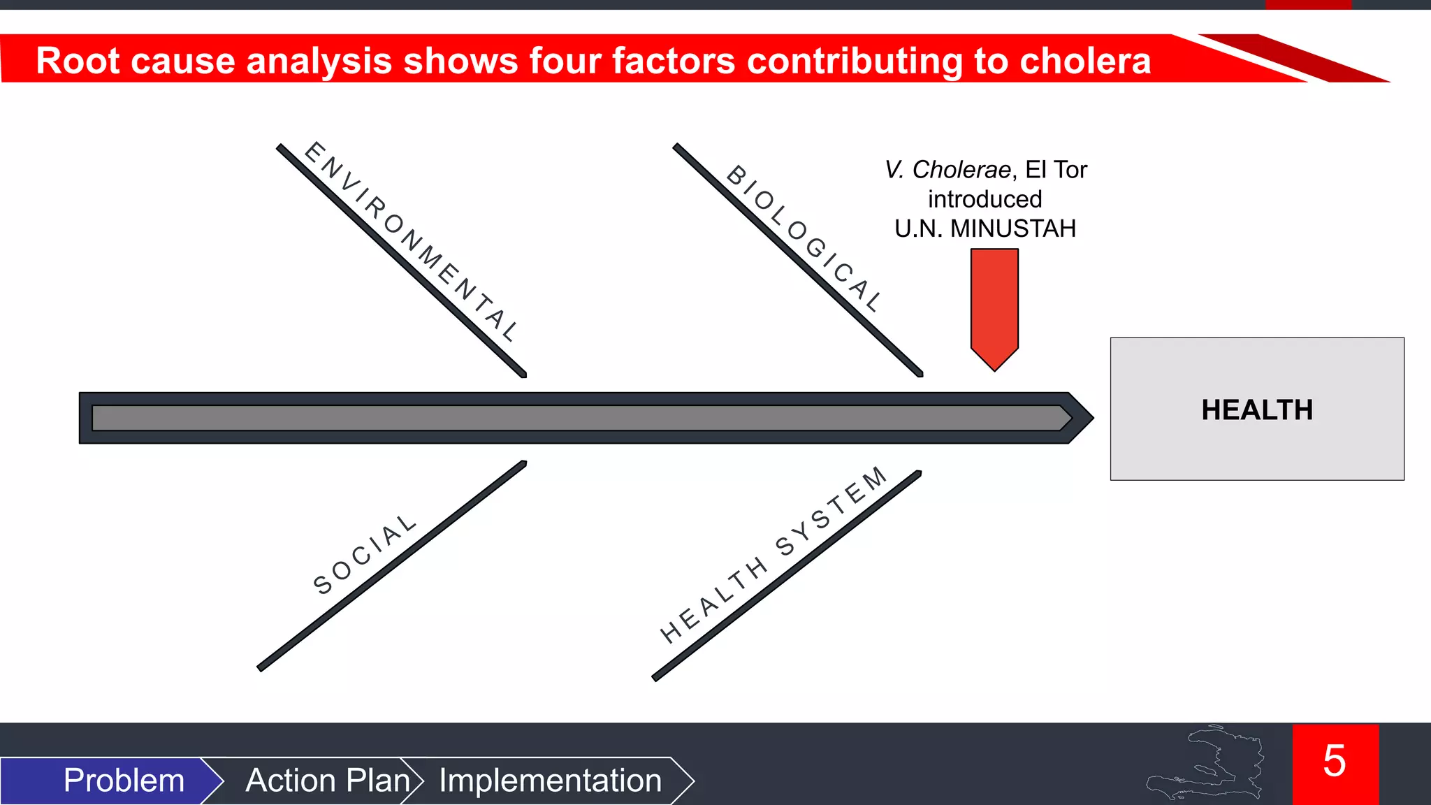 Root cause analysis shows four factors contributing to cholera
V. Cholerae, El Tor
introduced
U.N. MINUSTAH

HEALTH

Problem

Action Plan Implementation

5

 