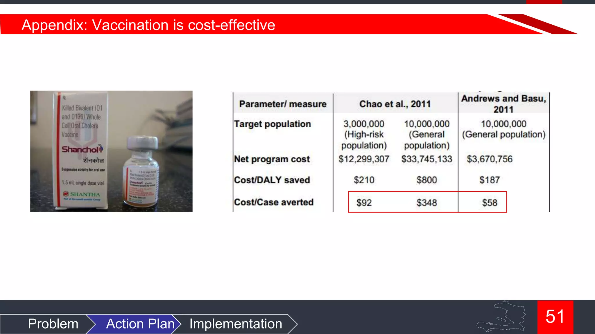 Appendix: Vaccination is cost-effective

Problem

Action Plan

Implementation

51

 