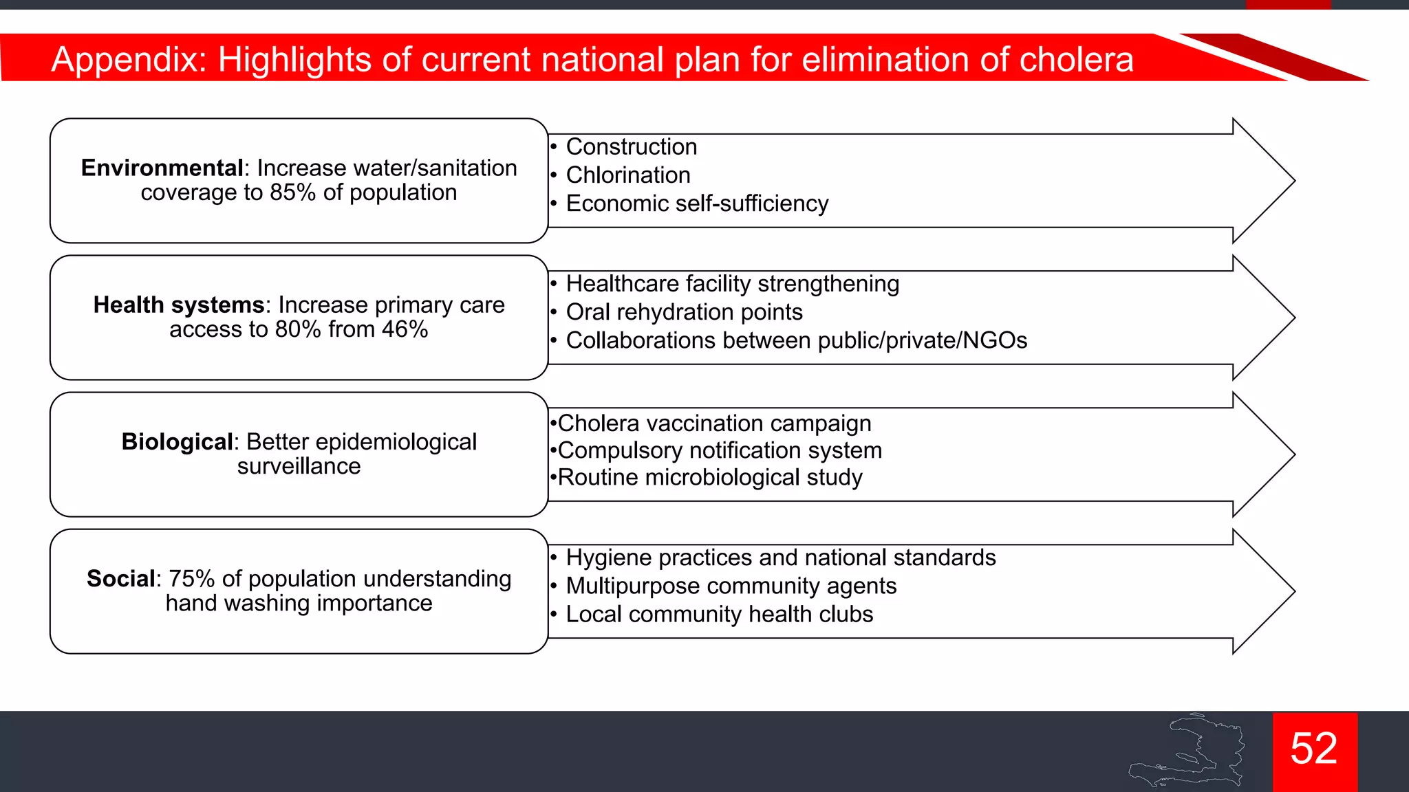 Appendix: Highlights of current national plan for elimination of cholera
Environmental: Increase water/sanitation
coverage to 85% of population

Health systems: Increase primary care
access to 80% from 46%

Biological: Better epidemiological
surveillance

Social: 75% of population understanding
hand washing importance

• Construction
• Chlorination
• Economic self-sufficiency

• Healthcare facility strengthening
• Oral rehydration points
• Collaborations between public/private/NGOs
•Cholera vaccination campaign
•Compulsory notification system
•Routine microbiological study
• Hygiene practices and national standards
• Multipurpose community agents
• Local community health clubs

52

 