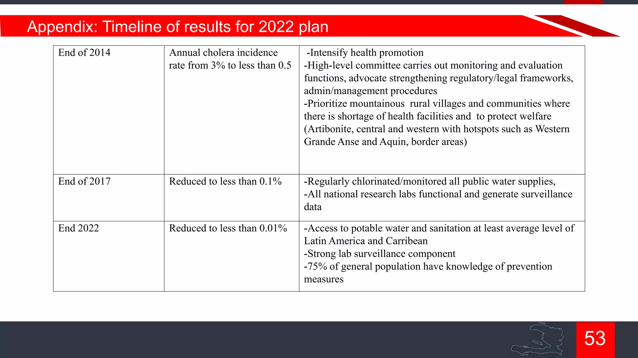 Appendix: Timeline of results for 2022 plan
End of 2014

Annual cholera incidence
rate from 3% to less than 0.5

-Intensify health promotion
-High-level committee carries out monitoring and evaluation
functions, advocate strengthening regulatory/legal frameworks,
admin/management procedures
-Prioritize mountainous rural villages and communities where
there is shortage of health facilities and to protect welfare
(Artibonite, central and western with hotspots such as Western
Grande Anse and Aquin, border areas)

End of 2017

Reduced to less than 0.1%

-Regularly chlorinated/monitored all public water supplies,
-All national research labs functional and generate surveillance
data

End 2022

Reduced to less than 0.01%

-Access to potable water and sanitation at least average level of
Latin America and Carribean
-Strong lab surveillance component
-75% of general population have knowledge of prevention
measures

53

 