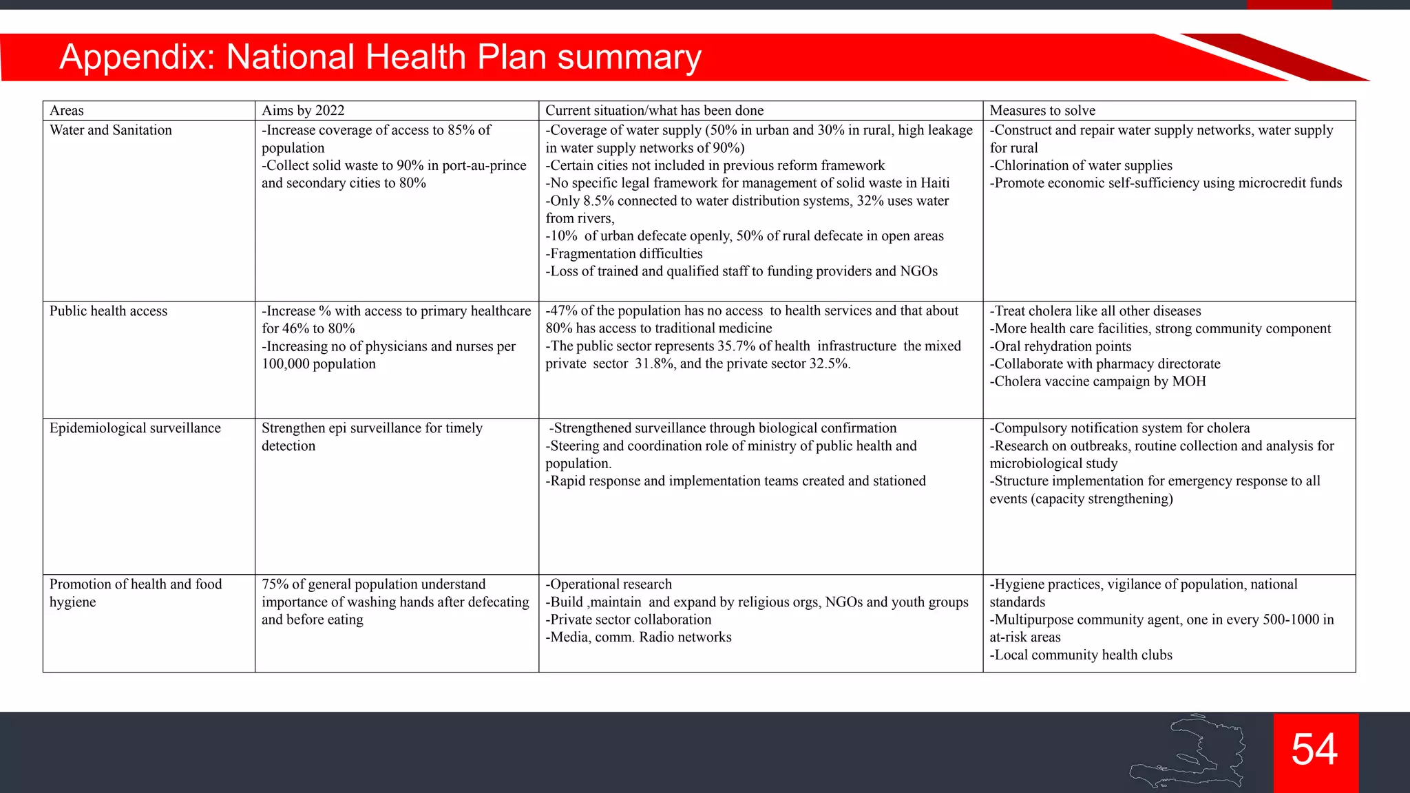 Appendix: National Health Plan summary
Areas
Water and Sanitation

Aims by 2022
-Increase coverage of access to 85% of
population
-Collect solid waste to 90% in port-au-prince
and secondary cities to 80%

Current situation/what has been done
-Coverage of water supply (50% in urban and 30% in rural, high leakage
in water supply networks of 90%)
-Certain cities not included in previous reform framework
-No specific legal framework for management of solid waste in Haiti
-Only 8.5% connected to water distribution systems, 32% uses water
from rivers,
-10% of urban defecate openly, 50% of rural defecate in open areas
-Fragmentation difficulties
-Loss of trained and qualified staff to funding providers and NGOs

Measures to solve
-Construct and repair water supply networks, water supply
for rural
-Chlorination of water supplies
-Promote economic self-sufficiency using microcredit funds

Public health access

-Increase % with access to primary healthcare
for 46% to 80%
-Increasing no of physicians and nurses per
100,000 population

-47% of the population has no access to health services and that about
80% has access to traditional medicine
-The public sector represents 35.7% of health infrastructure the mixed
private sector 31.8%, and the private sector 32.5%.

-Treat cholera like all other diseases
-More health care facilities, strong community component
-Oral rehydration points
-Collaborate with pharmacy directorate
-Cholera vaccine campaign by MOH

Epidemiological surveillance

Strengthen epi surveillance for timely
detection

-Strengthened surveillance through biological confirmation
-Steering and coordination role of ministry of public health and
population.
-Rapid response and implementation teams created and stationed

-Compulsory notification system for cholera
-Research on outbreaks, routine collection and analysis for
microbiological study
-Structure implementation for emergency response to all
events (capacity strengthening)

Promotion of health and food
hygiene

75% of general population understand
importance of washing hands after defecating
and before eating

-Operational research
-Build ,maintain and expand by religious orgs, NGOs and youth groups
-Private sector collaboration
-Media, comm. Radio networks

-Hygiene practices, vigilance of population, national
standards
-Multipurpose community agent, one in every 500-1000 in
at-risk areas
-Local community health clubs

54

 