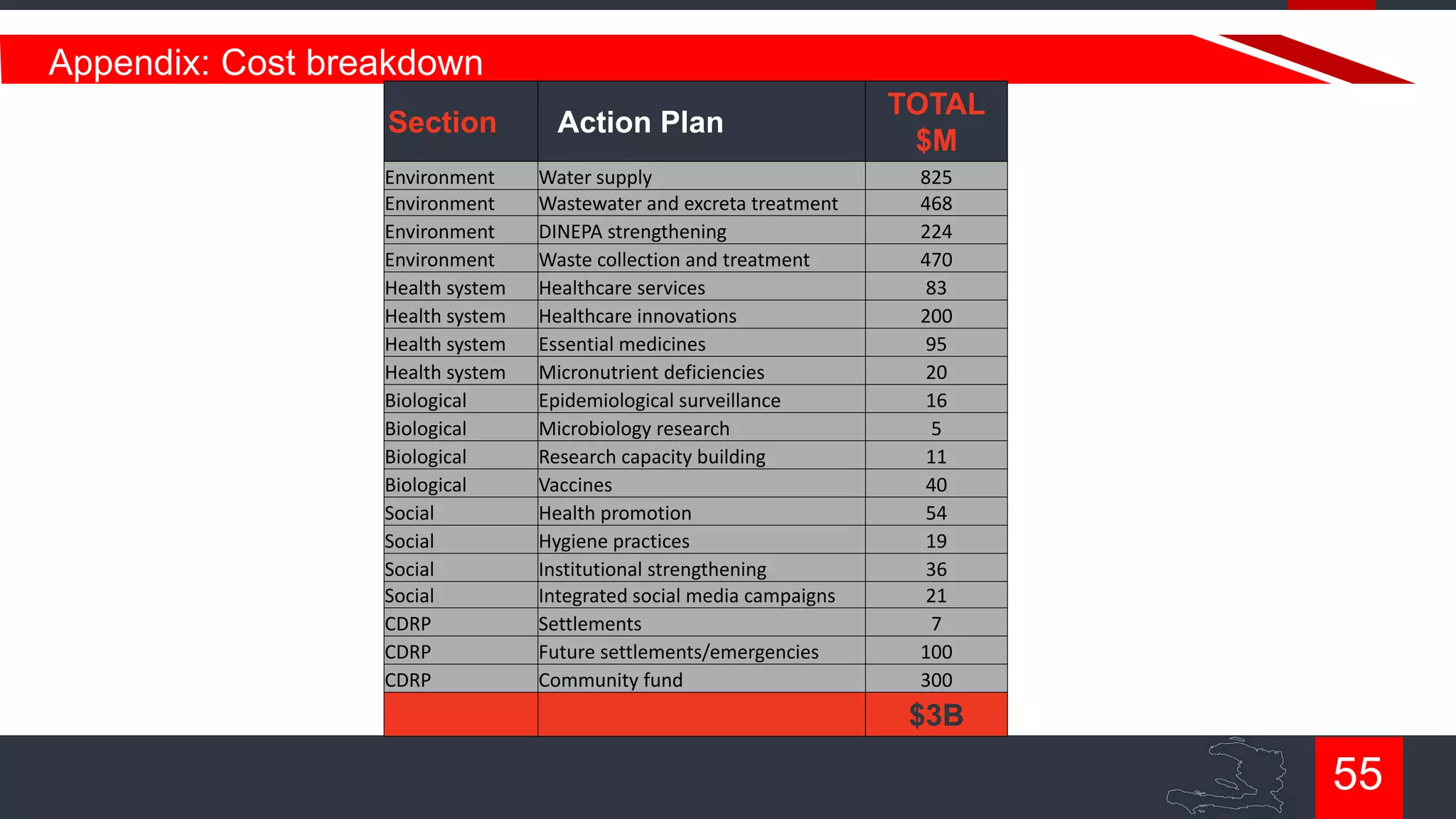 Appendix: Cost breakdown
Section
Environment
Environment
Environment
Environment
Health system
Health system
Health system
Health system
Biological
Biological
Biological
Biological
Social
Social
Social
Social
CDRP
CDRP
CDRP

Action Plan
Water supply
Wastewater and excreta treatment
DINEPA strengthening
Waste collection and treatment
Healthcare services
Healthcare innovations
Essential medicines
Micronutrient deficiencies
Epidemiological surveillance
Microbiology research
Research capacity building
Vaccines
Health promotion
Hygiene practices
Institutional strengthening
Integrated social media campaigns
Settlements
Future settlements/emergencies
Community fund

TOTAL
$M
825
468
224
470
83
200
95
20
16
5
11
40
54
19
36
21
7
100
300

$3B

55

 