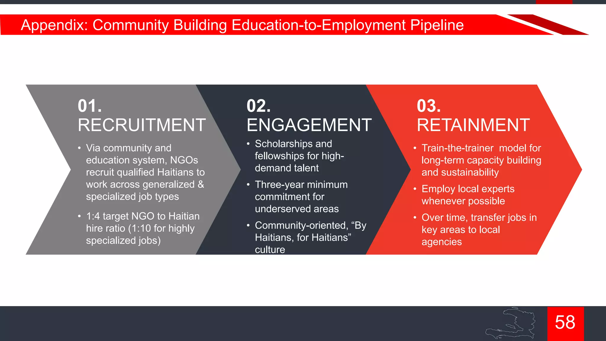 Appendix: Community Building Education-to-Employment Pipeline

01.
RECRUITMENT

02.
ENGAGEMENT

• Via community and
education system, NGOs
recruit qualified Haitians to
work across generalized &
specialized job types

• Scholarships and
fellowships for highdemand talent

• Train-the-trainer model for
long-term capacity building
and sustainability

• Three-year minimum
commitment for
underserved areas

• Employ local experts
whenever possible

• 1:4 target NGO to Haitian
hire ratio (1:10 for highly
specialized jobs)

• Community-oriented, “By
Haitians, for Haitians”
culture

03.
RETAINMENT

• Over time, transfer jobs in
key areas to local
agencies

58

 