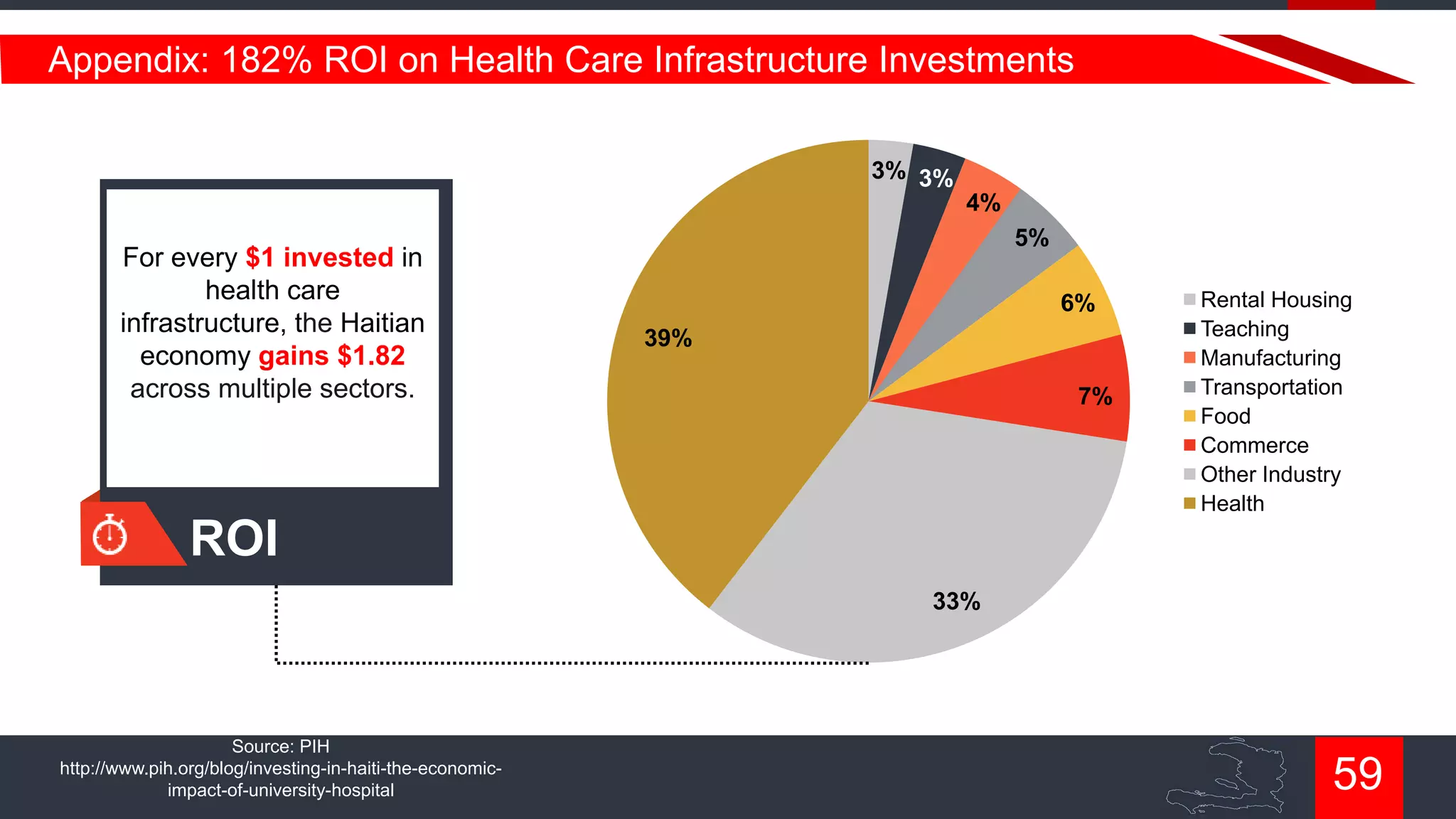 Appendix: 182% ROI on Health Care Infrastructure Investments
3% 3%
4%

For every $1 invested in
health care
infrastructure, the Haitian
economy gains $1.82
across multiple sectors.

5%
6%
39%
7%

Rental Housing
Teaching
Manufacturing
Transportation
Food
Commerce
Other Industry
Health

ROI
33%

Source: PIH
http://www.pih.org/blog/investing-in-haiti-the-economicimpact-of-university-hospital

59

 
