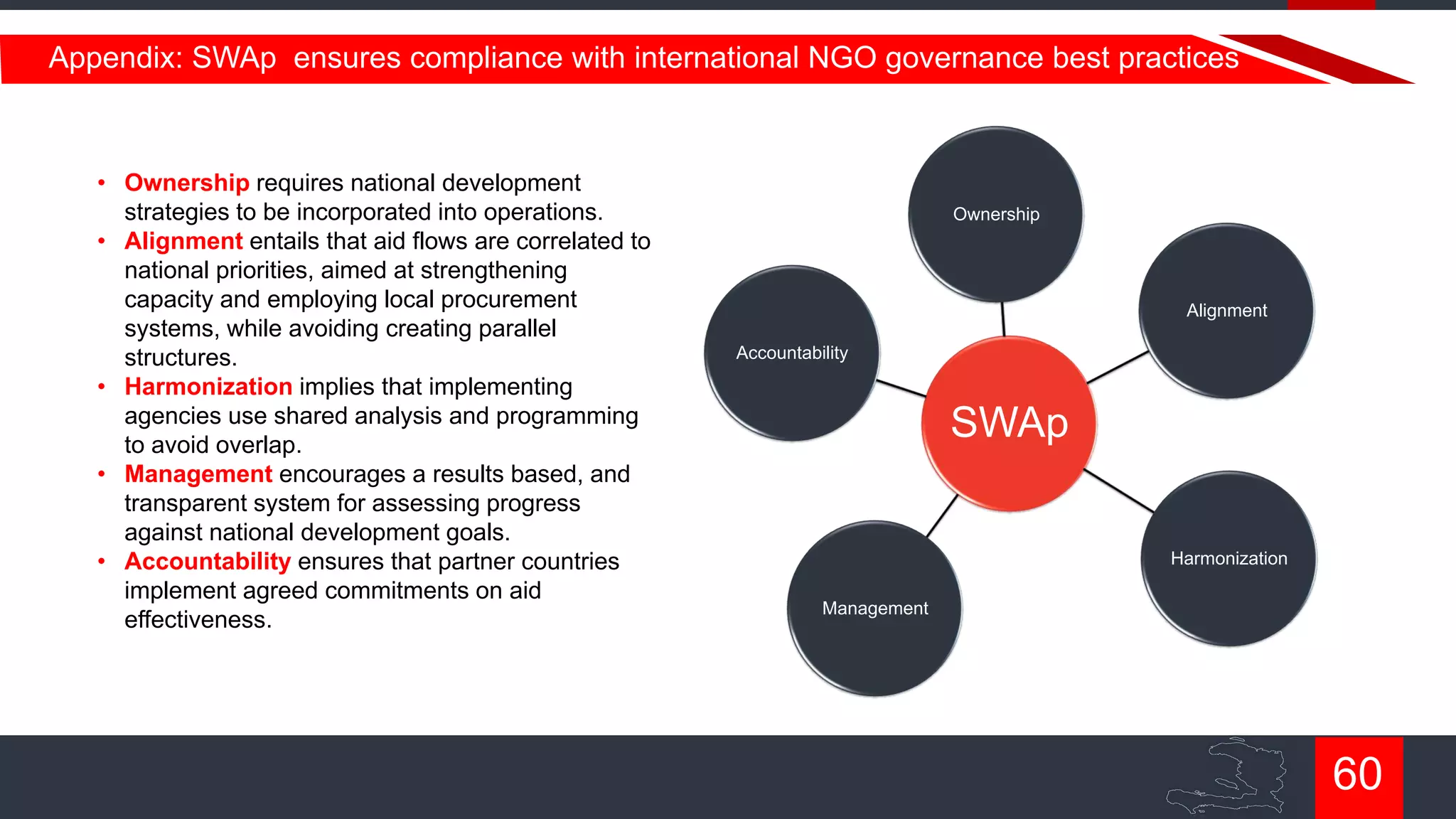 Appendix: SWAp ensures compliance with international NGO governance best practices

• Ownership requires national development
strategies to be incorporated into operations.
• Alignment entails that aid flows are correlated to
national priorities, aimed at strengthening
capacity and employing local procurement
systems, while avoiding creating parallel
structures.
• Harmonization implies that implementing
agencies use shared analysis and programming
to avoid overlap.
• Management encourages a results based, and
transparent system for assessing progress
against national development goals.
• Accountability ensures that partner countries
implement agreed commitments on aid
effectiveness.

Ownership

Alignment
Accountability

SWAp
Harmonization
Management

60

 