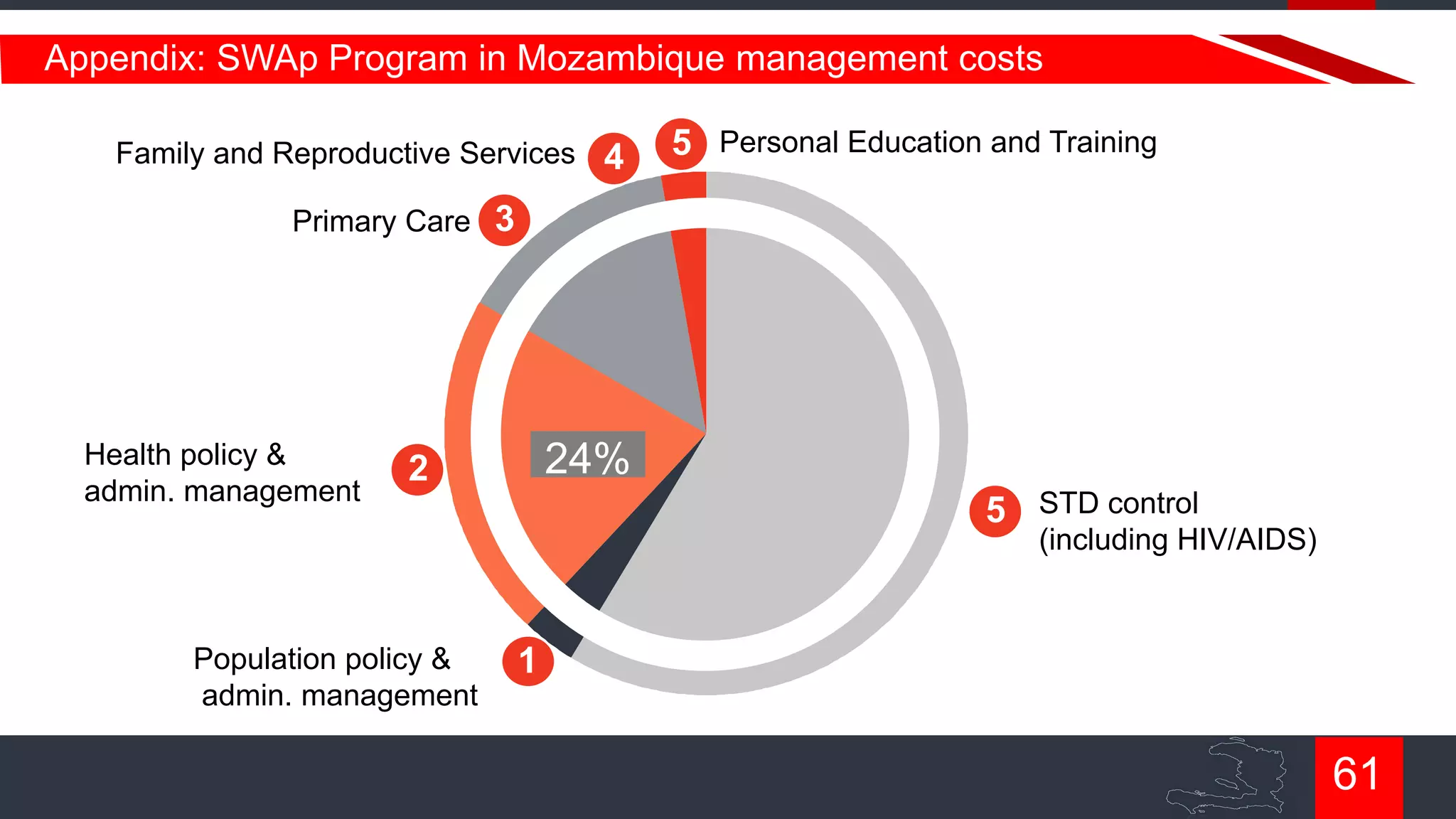 Appendix: SWAp Program in Mozambique management costs
Family and Reproductive Services
Primary Care

Health policy &
admin. management

4

5 Personal Education and Training

3

24%

2

5 STD control

(including HIV/AIDS)

Population policy &
admin. management

1

61

 