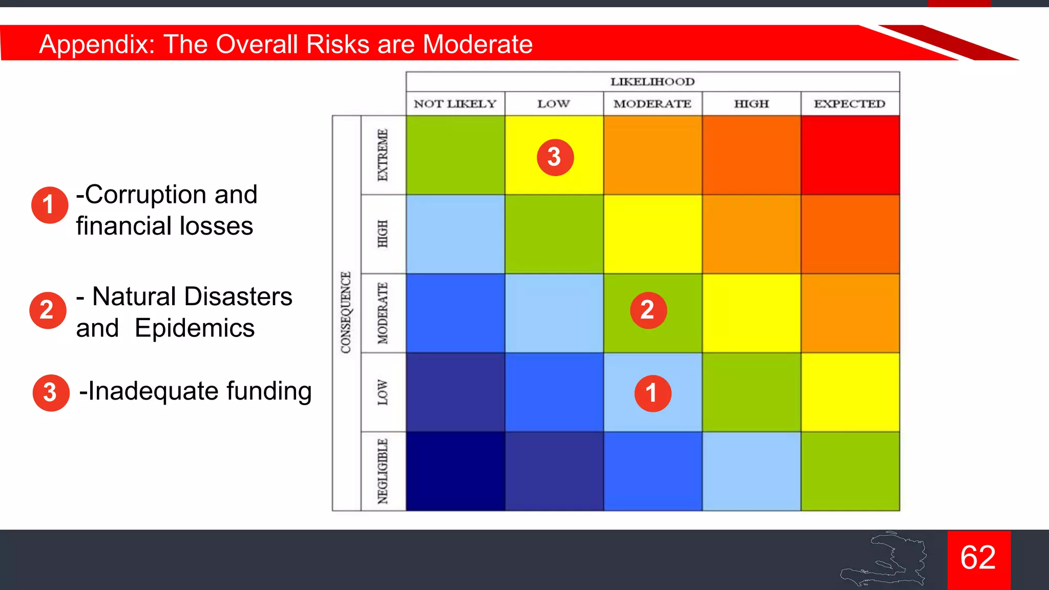 Appendix: The Overall Risks are Moderate

3
-Corruption and
1
financial losses

- Natural Disasters
2
and Epidemics

2

3 -Inadequate funding

1

62

 