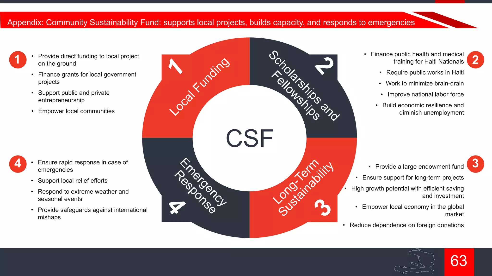 Appendix: Community Sustainability Fund: supports local projects, builds capacity, and responds to emergencies

1

• Finance public health and medical
training for Haiti Nationals

• Provide direct funding to local project
on the ground

2

• Require public works in Haiti

• Finance grants for local government
projects

• Work to minimize brain-drain

• Support public and private
entrepreneurship

• Improve national labor force
• Build economic resilience and
diminish unemployment

• Empower local communities

CSF
4

• Ensure rapid response in case of
emergencies
• Support local relief efforts
• Respond to extreme weather and
seasonal events
• Provide safeguards against international
mishaps

• Provide a large endowment fund
• Ensure support for long-term projects
• High growth potential with efficient saving
and investment
• Empower local economy in the global
market
• Reduce dependence on foreign donations

63

3

 