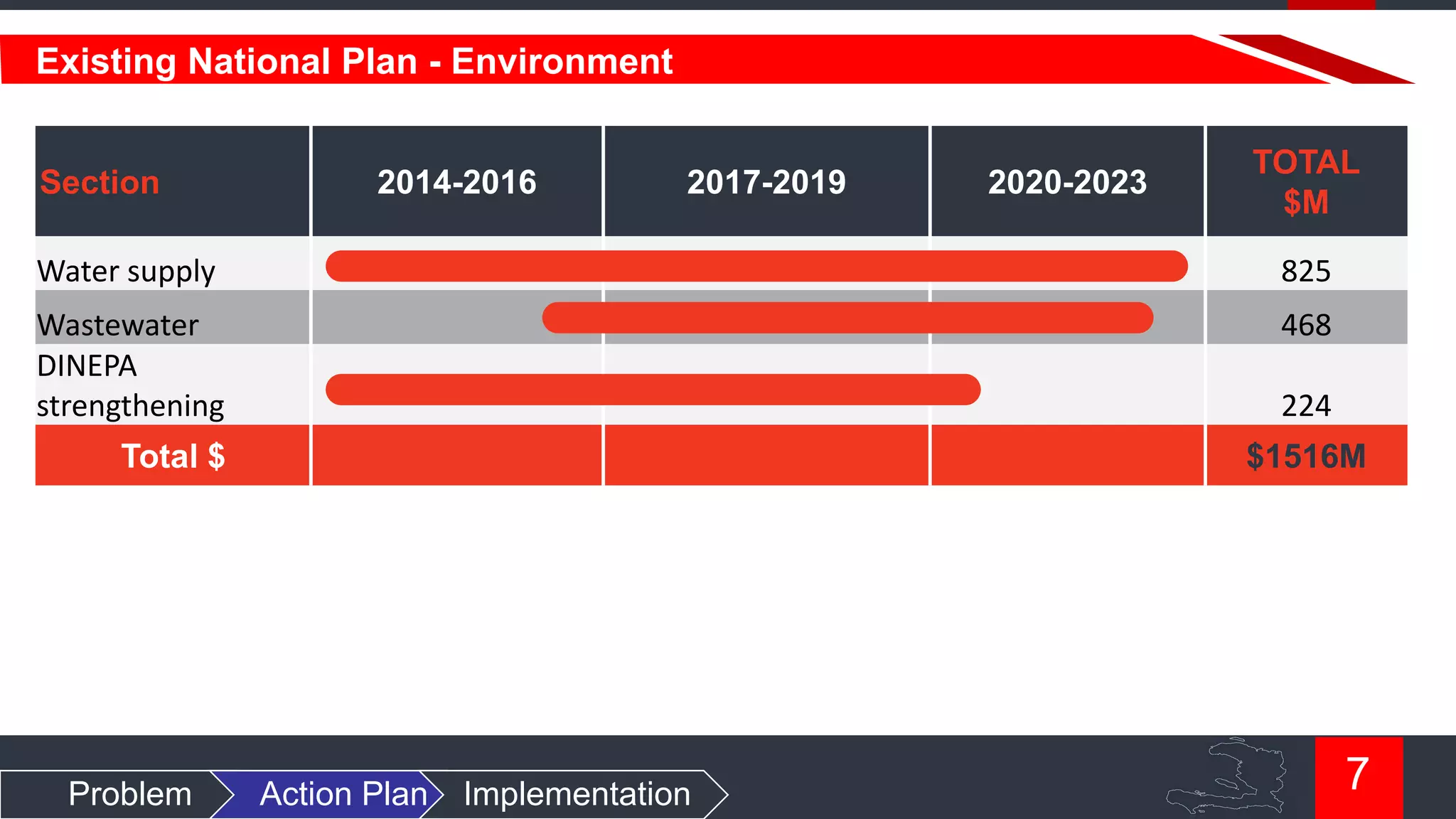 Existing National Plan - Environment
Section

2014-2016

2017-2019

2020-2023

TOTAL
$M

Water supply

825

Wastewater
DINEPA
strengthening

468
224

Total $

Problem

$1516M

Action Plan

Implementation

7

 