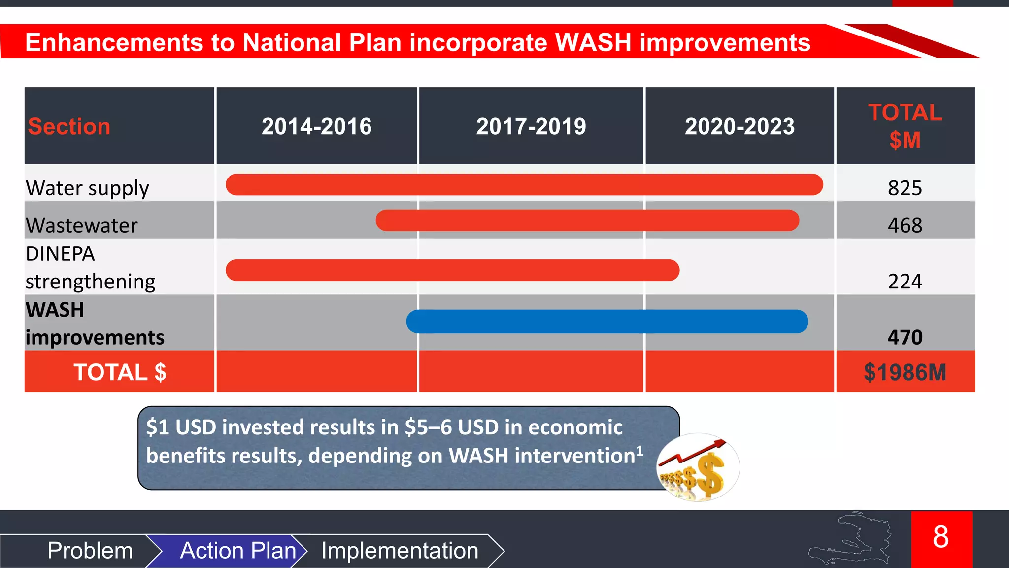 Enhancements to National Plan incorporate WASH improvements
Section

2014-2016

2017-2019

2020-2023

TOTAL
$M

Water supply

825

Wastewater
DINEPA
strengthening
WASH
improvements

468
224

470

TOTAL $

$1986M

$1 USD invested results in $5–6 USD in economic
1
benefits results, depending on WASH intervention

Problem

Action Plan

Implementation

8

 